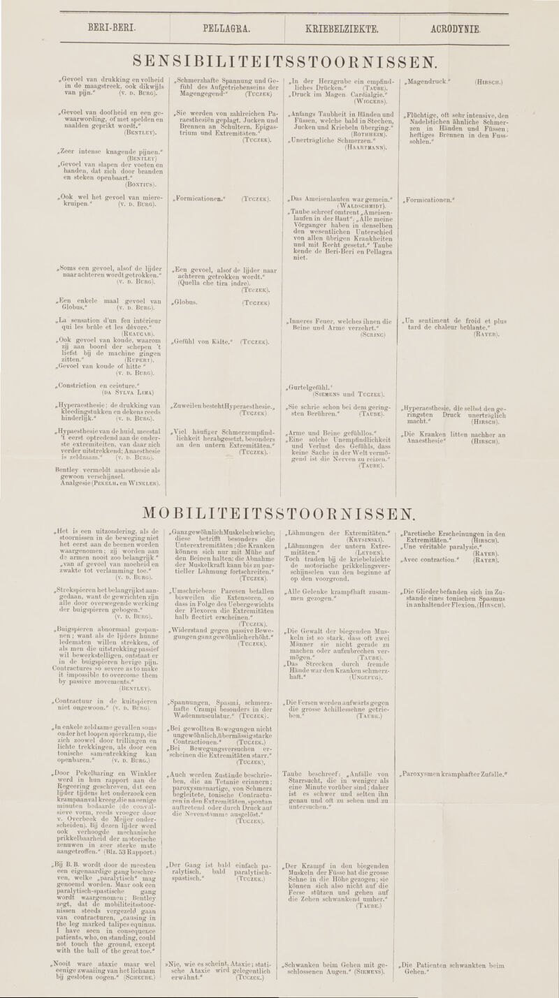 BERI-BERI. PELLAGRA. KBIEBELZIEKTE. ACRODTNIE. SENSIBILIZE [TSSTOORNISSEK „Gevoel van drukking en volheid in de maagatreek, ook dikwijls van pijn. (v. d. Burg). „Gevoel van doofheid en een ge- waarwording, of met speklen en naalden geprikt wordt. (Bentley). HZeer intense knagende pijnen. (Bentley) „Gevoel van slapen dervoetenen handen. dat zicb door branden en steken openbaart. (BOXTIUS). „Ook ivel bet gevoel van miere- kruipen. (v. d. Bcrg). „Soms een gevoel, alsof de lijcler naaracbteren wordtgetrokken. iv. n. Burg), „Een enkele niaal gevoel van Globus. (v. d. Borg). „La sensation d'un feu interieur qui les bride et les devore. (REAUCAR). „Ook gevoel van koude. waarom zij aan boord der schepen 't liefst by de machine gingen zitten. (Rupert). .Gevoel van koude of hitte  (v. D. Bdrg). „ Constriction en ceinture. (ha Sylva Lima) .Hyperaesthesie; de drukking van kleedingstukken en dekens reeds hinderlijk. (v. i>. Borg). „Hypaesl hesie van de huid. meestal '( eerst optredend aan de onder- ste extremiteiten. van daar zicb verder uitstrekkend; Anaesthesie is zeldzaam. [v. d. Bl'rg). Bentley vermeldf anaesthesie als gewoon verschijnsel. A nalgesie (Per elh . en Winkler). „Scb.merzhafte Spannung und Ge- fiihl des Aufgotriobenseins der Magengegend- (Tuczek) „Sie werden von zahlreichen Pa- raostbesien geplagt. Jucken und Brennen an Schultern, Epigas- trium und Extremitaten. (Tuczek). „Formicatio (Tdgzek). ,Een gevoel, alsof de lijcler naar achtercn getrokken wordt. (Quella che tira indre). (Thczek). ..Globus. (Tuczek) „Gefiihl von K.ilte. (Tuczek). „Zu\veilenbestehtHyperaesthesie.„ (Tuczek) „Viel haufiger Schmerzempfind- liohkeit herabgesetzt, besonders an den untern Extremitaten. (Tuczek). „In der Herzgrtfbe ein empfind- licbes Driicken. (Taube). „Druek im Magen Cardialgie. (Wigcers). .Anfangs Taubheii in Handen und Fiissen, welche bald in Stechen, Jucken und Kriebeln iiberging. (ROTIIHEIM). „Unertragliche Schmerzen. (Haartmann). „Das Ameisenlaufen wargemein. (Waldschmidt). „Taube sohreefomtrent .Ameisen- laufen in der llaut. „ Alle meine Vorganger haben in denselben den wesentlichen Unterschied von alien flbrigen Krankheiten und rait Recht gesctzt. Taube kende de Beri-Beri en Pellagra niet. „Inneres Feuer, welches ihnen die Beine und Arme verzehrt. (Scrinc) „Gurtelgefuhl.'' (Siemens und Tuczek). „Sie schric schon bei demgering- sten Beriihren. (Taube). „Arme und Beine gefiihllos. „Eine solche Enemprindlielikeit und Verlust des (Jefuhls, dass keine Sache in der Welt vermo- gend ist die Nerveu zu reizen. (Taube). „Magendruek. (HlRSCH.) „Fliicbtige, oft sehr intensive, den Nadelstichen ahnliche Schmer- zen in Handen und Fiissen; heftiges Brennen in den Fuss- sohlen. .Foi'micationen.' ,Un sentiment de froid et plus tard de chaleur brulante. IRwt.r). „Hyperaesthesie, die selbst den ge- ringsten Druck unertraghch macht. (Hirsch). „Die Kranken litten nachher an Anaesthesie (Hirsch). MOBILITEITSSTOORNISSEN. „Het is een uitzotidering, als de I stoornissen in de bewegingniet het eerst aan debeenen worden waargenomen; zjj worden aan de armen nooit zoo belangrijk  „van af gevoel van moeheid en zwakfce tot verlamming toe. (v. d. Bdrg). „Strekspieren hei belangrijkstaan- gedaan, want, de gewrichten zijn alle door overwegende working der buigspieren gebogen. (v. n. Burg). „Buigspieren abnormaal gespan- nen; want als de lijders bunne lederaaten willen strekken, of -lis men die uifestrekkingpassief wil bewerkstelligen, ontstaat er in de buigspieren hevige pijn. Contractures so severe as to make it impossible to overcome them by passive movements. i Bentley), „Confcractuur in de kuitspieren niet ongewoon. (v. b. Burg). „In enkele zeldzame gevallen soma onder bei loopenspierkramp, die zicb zoowel door trillingen en lichte trekkingen, als door een tonische samentrekking kan openbaren. fv. d. Burg.) „Door Pekelharing en Winkler i werd in bun rapport aan de Regeering geschreven, d-it een lijder tijdens het ondei-zoekeen krampaanval kreeg,die na eenige minuten bedaarde (de convul- sieve vonn, reeds vroeger door v. Overbeek de Meijer onder- scheiden). bij dezen lijder werd ook verhoogde mechanische prikkelbaarheid der motorische zenuwen in zeer sterke mate aangetroffen. (Biz. 53 Rapport.) „Bjj B. B. wordt door de ineesten een eigenaardige gangbeschre- van, welke „paralytiseb mag genoemd worden. Maar ook een paralytisch-spastisehe gang wordt waargenomen; Bentley zegfc, dat de mobiliteitsstoor- nissen steeds vergezeld gaan van contracturen, „causing in the leg marked talipes equinus. I have seen in consequence patients, who, on standing, could not touch the ground, except with the ball of the great toe. „Nooit ware ataxic maar wel eenige zwaaiing van bet liehaam bij gesloten oogen. (Sgubube.) „GanzgewobnlichMuskelscbwacbe; diese betrifft besonders die Unterextremitaten ;die Kranken konnen sicb nur mit Muhc auf den Beinen halten; die Abnahnie der Muskelkraft kann bis zu par- tieller Lahmung fortschreiten. (Tcczek). „Umschriebene Paresen befallen bisweilen die Extensoren, so dass in Folge des Uebergewichts der Plexoren die P^xtremitaten halb flectirt erscheinen. (Tuczck). „Widerstand gegen passive Bewe- gungenganzgewohnlicberhobt. (Tuczek). wSpannungen, Spasmi, sebmerz- hafte Crampi be.-oiulers in der Wailenmusculatur. (Tuczek). „Bei gewollten Bewegungen nicht ungs.wohnhob,ubi im-isGigstarke Contractionen. (Tuc/,ek.) „Bei _ Bewegungsversuchen er- scheinen die Extremitaten starr. (Tuczek), „A_ucb werden Zustandebeschrie- ben, die an Tetanie erinnern; paroxysmenartige, von Scbmerz begleitete, tonische Contractu- ren in den Extremitaten,.sponta.n auftretend oderdurch Druckauf die Nevenstamme auagelSst. (Tuczek). „Der Gang isi bib! einfacb pa- ralytisch, bald paralytisch- spastiscb. (Tuczek.) »Nie, wie es scheint. A.taxie; >tati- sche Ataxic wird gelegentlicb erw.ihnt. (Tuczek.) „Laihmungen der Extremitaten. (KRYhlNSKl). „Lahmnngen der untern Extre- mitaten. i Letden). ■ Toch traden bij de kriebelziekte de motorische prikkelingsver- scbijnselen van den beginne af op den voorgrond. „Alle Geleuke krampfbaft zusam- nien gezogen. „Die Gewalt der biegenden Mus- keln ist so stark, dass oft zwei Manner sie nicht gerade zu machen oder aufzubrechen ver- mogen. (Taube). „Das Strecken durch 1'remde Hiinde war den Kranken schmerz- haft. (Ungefug). „ Die Fersen werden aufwarts gegen die grosie Achillessehne getrie- ben. (Taube.) Taube bescbreef: „Anfalle von Starrsucht, die in weniger als cine Minute voriiber sind ; daher ist es schwer und selten ibn genau und ott zu sehen und zu untersuchen. „Der Krampf in den biegenden Muskeln der Fiisse hat die grosse Sehne in die Hohe gezogen; sie kurmen sich also nicht auf die Fei'se stiitzen und gehen auf die Zehen schwankend umber. (Taube.) „Paretische Erscheinungen in den Extremitaten. (Hirsch). „Une veritable paralvsie. (Rayer). „Avec contraction. (Rayer). „Die Gliederbefanden sich im Zu- stande eines toniscben vSpasmus in anhaltendor Flexion, (Hin-ciO. ^ParoxysmenkrampliafterZnfalle. „Schwanken beim Gehen mit ge- schlossenen Augen. (Siemens). „Die Patienten sebwankten beim Gehen.