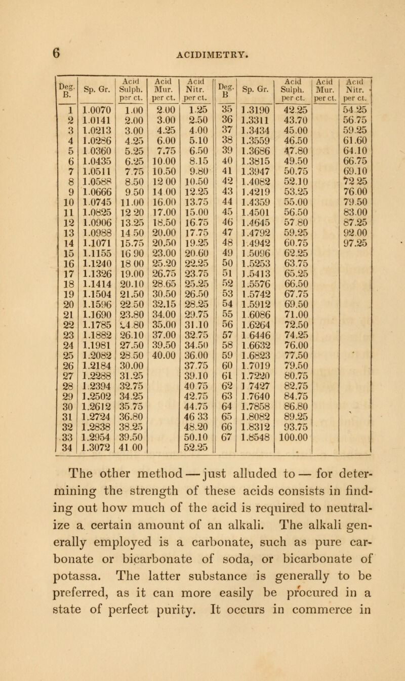 In Acid Acid Acid Acid Acid Acid Deg. B. 1 Sp. Gr. Sulpb. Mur. Nitr. Deg. B 35 Sp. Gr. Sulph. Mur. Nitr. • per ct. 1.00 per ct. per ct. per ct. per ct. per ct. 54 25 1.0070 200 125 1.3190 4225 2 1.0141 2.00 3.00 2.50 36 1.33L1 43.70 5675 3 1.0213 3.00 4.25 4.00 37 1.3434 45.00 59.25 4 1.0286 425 6.00 5.10 38 1.3559 46.50 61.60 5 10360 5.25 7.75 6.50 39 1.3686 47.80 64.10 6 1.0435 6.25 1000 8.15 40 1.3815 49.50 66.75 7 1.0511 7.75 10.50 9.80 41 1.3947 50.75 69.10 8 1.0588 8.50 12 00 10.50 42 1.4082 52.10 72 25 9 1.0666 9.50 1400 12.25 43 1.4219 53.25 7600 10 10745 11.00 16.00 13.75 44 1.4359 55.00 79.50 11 1.0825 12 20 17.00 15.00 45 1.4501 56.50 83.00 12 1.0906 1325 18.50 1675 46 1.4645 57.80 87.25 13 1.0988 14 50 20.00 17.75 47 1.4792 59.25 92.00 14 1.1071 15.75 20.50 19.25 48 1.4942 60.75 97.25 15 1.1155 16 90 23.00 20.60 49 1.5096 62.25 16 1.1240 18 00 25.20 22.25 50 1.5253 63.75 17 1.1326 19.00 26.75 23.75 51 1.5413 65.25 18 1.1414 20.10 28.65 25.25 52 1.5576 66.50 19 1.1504 21.50 30.50 26.50 53 1.5742 67.75 20 1.1596 2250 32.15 28.25 54 1.5912 69.50 21 1.1690 23.80 34.00 29.75 55 1.6086 71.00 22 1.1785 U.80 35.00 31.10 56 1.6264 72.50 23 1.1882 26.10 37.00 32.75 57 16446 74.25 24 1.1981 27.50 39.50 34.50 58 1.6632 76.00 25 1.2082 28.50 40.00 36.00 59 1.6823 77.50 26 1.2184 30.00 37.75 60 1.7019 79.50 27 1.2288 31.25 39.10 61 1.7220 80.75 . 28 1.2394 32.75 4075 62 1.7427 82.75 29 1.2502 34.25 42.75 63 1.7640 84.75 30 1.2612 35 75 44.75 64 1.7858 86.80 31 1.2724 36.80 46 33 65 1.8082 89.25 32 1.2838 38.25 48.20 66 1.8312 93.75 33 1.2954 39.50 50.10 67 1.8548 100.00 34 1.3072 4100 52.25 The other method — just alluded to—for deter- mining the strength of these acids consists in find- ing out how much of the acid is required to neutral- ize a certain amount of an alkali. The alkali gen- erally employed is a carbonate, such as pure car- bonate or bicarbonate of soda, or bicarbonate of potassa. The latter substance is generally to be preferred, as it can more easily be procured in a state of perfect purity. It occurs in commerce in