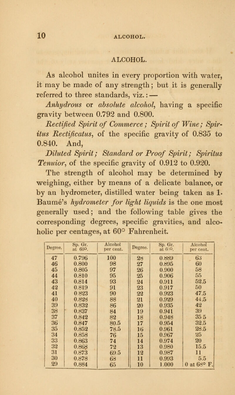 ALCOHOL. As alcohol unites in every proportion with water, it may be made of any strength; but it is generally referred to three standards, viz.: — Anhydrous or absolute alcohol, having a specific gravity between 0.792 and 0.800. Rectified Spirit of Commerce; Spirit of Wine; Spir- iius Rectificatus, of the specific gravity of 0.835 to 0.840. And, Diluted Spirit; Standard or Proof Spirit; Spiritus Tenuior, of the specific gravity of 0.912 to 0.920. The strength of alcohol may be determined by weighing, either by means of a delicate balance, or by an hydrometer, distilled water being taken as 1. Baume's hydrometer for light liquids is the one most generally used; and the following table gives the corresponding degrees, specific gravities, and alco- holic per centages, at 60° Fahrenheit. Sp. Gr. Alcohol Sp. Gr. Alcohol Degree. at 60°. per cent. Degree. at © P. per cent. 47 0.796 100 28 0.889 63 46 0.800 98 27 0.895 60 45 0.805 97 26 0.900 58 44 0.810 95 25 0.906 55 43 0.814 93 24 0.911 52.5 42 0.819 91 23 0.917 50 41 0823 90 22 0.923 47.5 40 0.828 88 21 0.929 44.5 39 0.832 86 20 0.935 42 38  0.837 84 19 0.941 39 37 0.842 82 18 0.948 35 5 36 0.847 80.5 17 0.954 32.5 35 0.852 78.5 16 0.961 28.5 34 0.858 76 15 0.967 25 33 0.863 74 14 0.974 20 32 0.86^ 72 13 0.980 15.5 31 0.873 695 12 0.987 11 30 0.878 68 11 0.993 5.5 29 0.884 65 10 1.000 0 at 68° F.