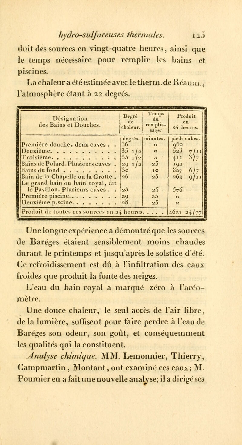 duit des sources en vingt-quatre heures, ainsi que le temps nécessaire pour remplir les bains et piscines. La chaleur a été estimée avec le therm. de Réaum., l'atmosphère étant à 22 degrés. Désignation des Bains et Douches. n . 1 emps Degré , r j du de .. , , remplis- chaleur. r sage-' Produit en 24 heures. Première douche, deux cuves . . Deuxième Troisième ,. Bains dePolard.Plusieurs cuves . Bains du fond . . Bain de la Chapelle ou la Grotte . Le grand bain ou bain royal, dit le Pavillon. Plusieurs cuves . . Première piscine 29 Deuxième p.seine 28 degrés. 36 35 1/2 35 1/2 29 1/2 3o 26 25 2.5 25 25 Produit de toutes ces sources en 24 heures. pieds cubes. 523 411 192 827 261 3/7 6/7 9/1: 576 4621 24/7: Une longue expérience a démontré que les sources de Baréges étaient sensiblement moins chaudes durant le printemps et jusqu'après le solstice d'été. Ce refroidissement est dû à l'infiltration des eaux froides que produit la fonte des neiges. L'eau du bain royal a marqué zéro à l'aréo- mètre. Une douce chaleur, le seul accès de l'air libre, de la lumière, suffisent pour faire perdre à l'eau de Baréges son odeur, son goût, et conséquemment les qualités qui la constituent. analyse chimique. MM. Lemonnier, Thierry, Campmartin , Montant, ont examiné ces eaux; M. Poumier en a fait une nouvelle analyse; il a dirigé ses