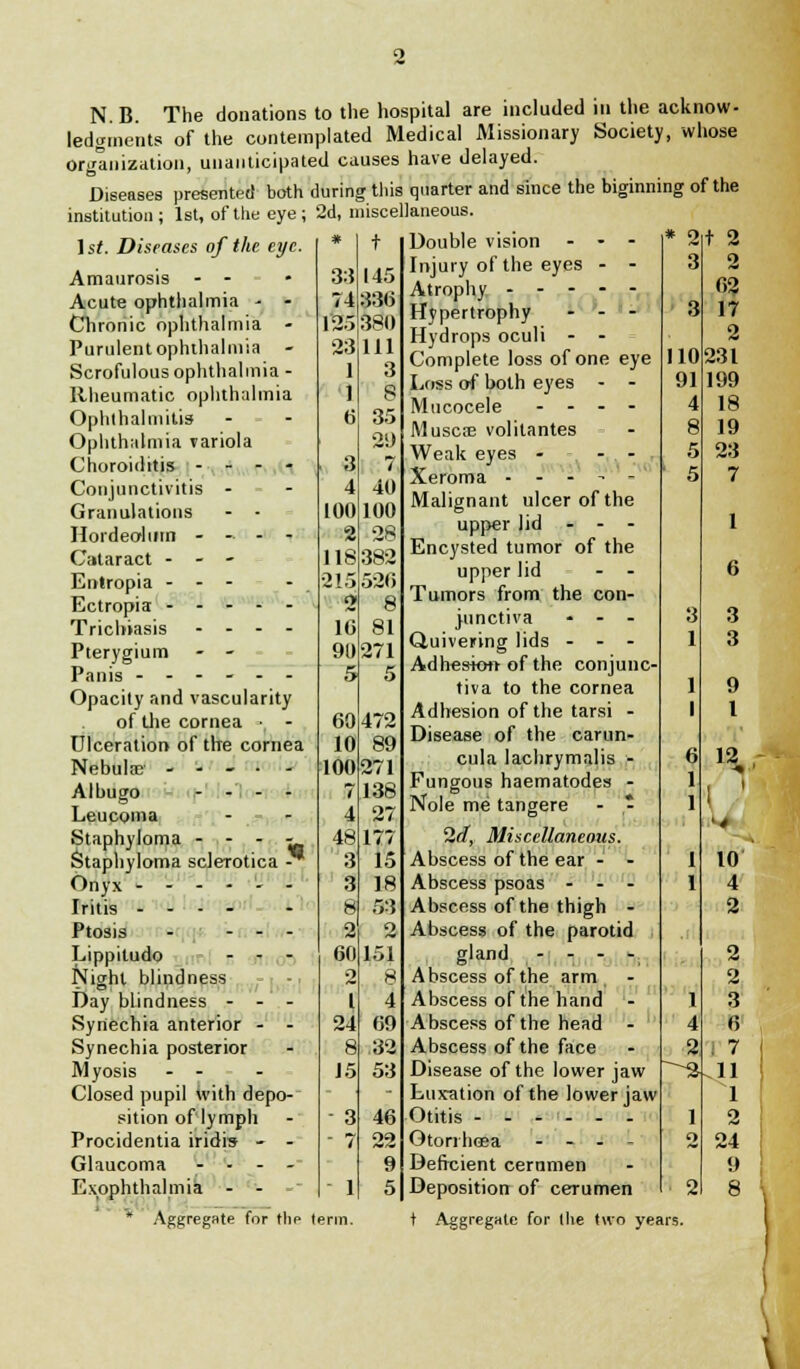 N.B. The donations to the hospital are included in the acknow- ledgments of the contemplated Medical Missionary Society, whose organization, unanticipated causes have delayed. Diseases presented both during this quarter and since the biginning of the institution; 1st, of the eye; 2d, miscellaneous. ] st. Diseases of the eye. Amaurosis - - Acute ophthalmia - - Chronic ophthalmia - Purulent ophthalmia - Scrofulous ophthalmia - Rheumatic ophthalmia Ophthalmitis Ophthalmia variola Choroiditis - - - - Conjunctivitis - Granulations - • Hordeolum - - - - Cataract - - - Entropia - - - Ectropia Trichiasis - - - - Pterygium - - Panis ------ Opacity and vascularity of the cornea • - Ulceration of the cornea Nebular - - - . - Albugo - - - - Leucom a Staphyloma - - - - Staphyloma sclerotica - Onyx ------ Iritis Ptosis . - - - Lippitudo - - - Night blindness Day blindness - - - Synechia anterior - - Synechia posterior Myosis - - Closed pupil with depo- sition of lymph Procidentia iridrs - - Glaucoma - - - - Exophthalmic - - * Aggregate for thp term. # t 3:5 145 74 336 125 380 23 111 1 3 1 8 6 35 29 3 7 4 40 100 100 2 28 118 382 215 526 2 8 16 81 91) 271 5 5 60 472 10 89 100 271 7 138 4 27 48 177 3 15 3 18 8 S3 2 2 60 151 o 8 I 4 24 69 8 32 15 53 3 46  7 22 9 1 5 Double vision - - - Injury of the eyes - - Atrophy Hypertrophy - - - Hydrops oculi - - Complete loss of one eye Loss of both eyes - - Mucocele - - - - Muscae volilantes Weak eves - - - XJ eroma - - - - - Malignant ulcer of the upper lid - - - Encysted tumor of the upper lid - - Tumors from the con- junctiva - - - Quivering lids - - - Adhesion- of the conjunc- tiva to the cornea Adhesion of the tarsi - Disease of the carun- cula lachrymalis - Fungous haematodes - Nole me tangere - - 2d, Miscellaneous. Abscess of the ear - - Abscess psoas - - - Abscess of the thigh - Abscess of the parotid gland - - - - Abscess of the arm - Abscess of the hand Abscess of the head - Abscess of the face Disease of the lower jaw Luxation of the lower jaw Otitis ------ Otonhcea - - - - Deficient cernmen Deposition of cerumen t Aggregate for the two years. o t 2 3 2 62 3 17 2 10 231 91 199 4 18 8 19 5 23 5 7 3 3 9 I 10 4 2 2 2 3 6 i 7 ^2^11 1 2 24 9 8 i