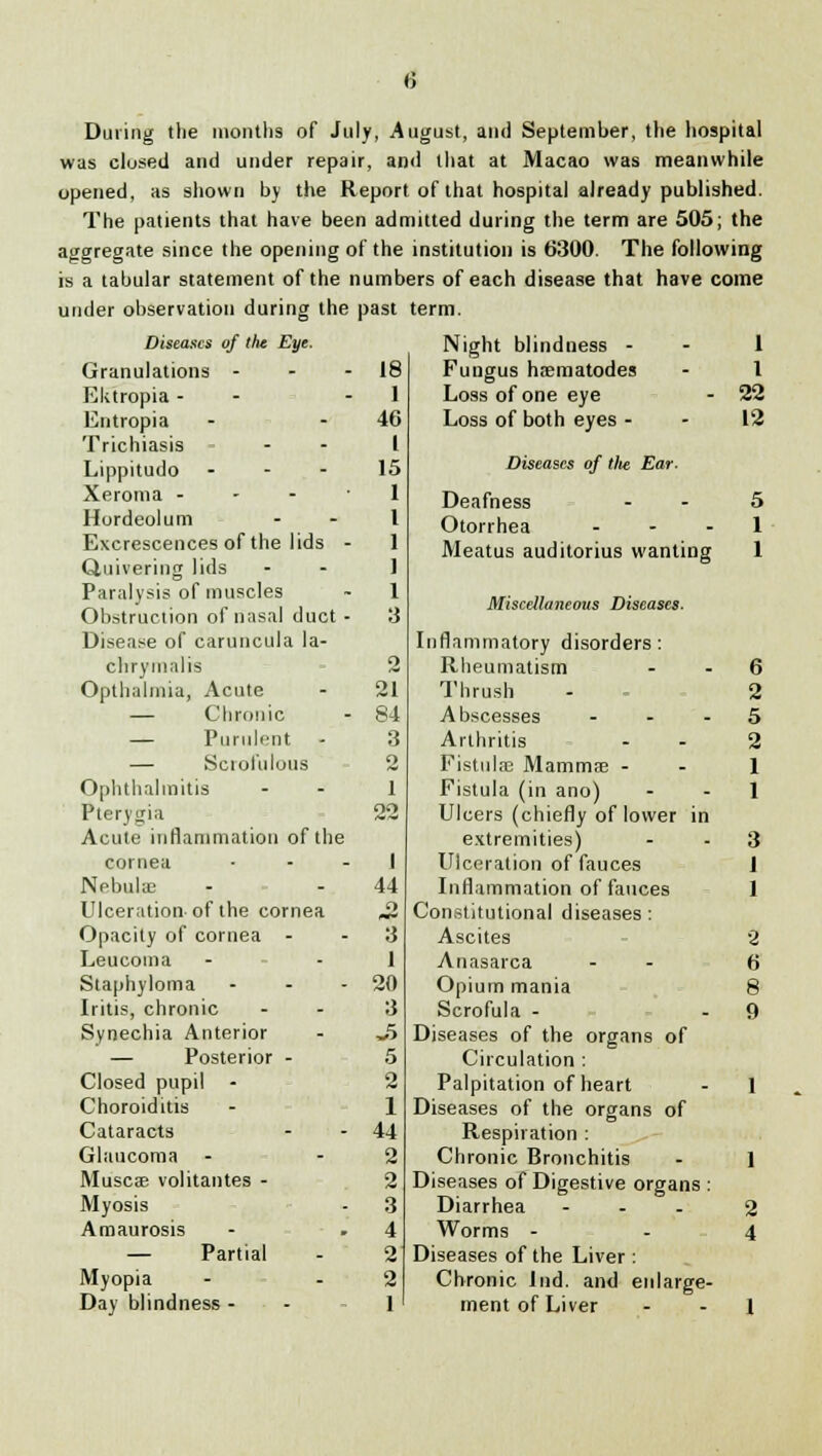 During the months of July, August, and September, the hospital was closed and under repair, and that at Macao was meanwhile opened, as shown by the Report of that hospital already published. The patients that have been admitted during the term are 505; the aggregate since the opening of the institution is 6300. The following is a tabular statement of the numbers of each disease that have come under observation during the past term. Diseases of tht Eye. Night blindness - 1 Granulations - 18 Fungus hasmatodes 1 Ektropia - - 1 Loss of one eye 22 Entropia 46 Loss of both eyes - 12 Trichiasis I Lippitudo - 15 Diseases of llie Ear. Xeronia - 1 Deafness 5 Hordeolum I Otorrhea ... 1 Excrescences of the lids - 1 Meatus auditorius wanting 1 Quivering lids 1 Paralysis of muscles 1 Miscellaneous Diseases. Obstruction of nasal duct - 3 Disease of caruncula la- Inflammatory disorders: crrrymalis 2 Rheumatism 6 Opthalmia, Acute 21 Thrush 2 — Chronic 84 Abscesses ... 5 — Purulent 3 Arthritis 2 — Sciol'u Ions o Fistulas Mammas - 1 Ophthalmitis 1 Fistula (in ano) 1 Pterygia 22 Ulcers (chiefly of lower in Acute inflammation of the extremities) 3 cornea 1 Ulceration of fauces 1 Nebulae 44 Inflammation of fauces 1 Ulceration of the cornea o Constitutional diseases: Opacity of cornea - 7i Ascites 2 Leucoma i Anasarca 6 Staphyloma ... 20 Opium mania 8 Iritis, chronic 3 Scrofula - 9 Synechia Anterior „5 Diseases of the organs of — Posterior - 5 Circulation : Closed pupil 2 Palpitation of heart 1 Choroiditis 1 Diseases of the organs of Cataracts 44 Respiration : Glaucoma 2 Chronic Bronchitis 1 Musca? volitantes - 2 Diseases of Digestive organs : Myosis 3 Diarrhea ... 2 Amaurosis 4 Worms - 4 — Partial 2 Diseases of the Liver : Myopia 2 Chronic Ind. and enlarge- Day blindness - ll ment of Liver 1