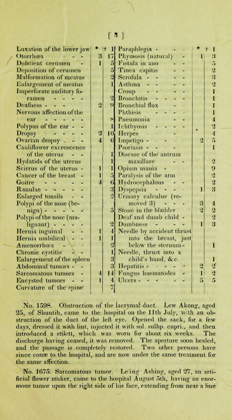 [*] Luxation of the lower jaw ()torrho3a - - Dcticient cerumen Deposition of cerumen Malformation of meatus Enlargement of meatus Imperforate auditory fo- ramen .... Deafness - - - Nervous affection of the ear Polypus of the ear - - Dropsy .... Ovarian dropsy . - - Cauliflower excrescence of the uterus - - Hydatids of the uterus Scirrus of the uterus - Cancer of the breast - Goitre - - - - Ranulae ------ Enlarged tonsils - - Polypi of the nose (be- nign) ------ Polypi of the nose (ma- lignant) - - - - Hernia inguinal - - Hernia umbilical - - Amenorrhea - \ Chronic cystitis - - Enlargement of the spleen Abdominal tumors - - Sarcomatous tumors - Encysted tumors - - Curvature of the spine * t 1 Paraphlegia - * f 1 3 17 Phymosis (natural) 1 3 1 5 Fistula in ano - - 5 5 Tinea capitis - - o o Scrofula - - - - 3 ] Asthma - - - - Croup - - - - 2 1 o Bronchitis - - - - 1 o 9 Bronchial flux Phthisis - - - I 1 8 Pneumonia - - 4 1 Ichthyosis - - - - o 2 10 Herpes 4 4 6 1 Impetigo - Psoriasis - - Disease of the antrum 2 5 1 1 maxillare - - 2 1 1 Opium mania - 9 1 5 Paralysis of the arm 2 4 (i Hydrocephalus - - 2 3 Dyspepsia - - - 1 3 o Urinary calculus (re- moved 3) - - - 3 4 5 Stone in the bladder Deaf and dumb child - 2 2 2 o Dumbness - - - 1 3 1 4 Needle by accident thrust 1 1 into the breast, just 2 below the sternum - 1 1 Needle, thrust into a 3 child's hand, &c. 1 3 Hepatitis - - - o 2* 4 14 Fungus haematodes ■■ 1 2 1 4, Ulcers - * - 5 5 7 No. 1598. Obstruction of the lacrymal duct. Lew Akong, aged 25, of Shuntih, came to the hospital on the 11th July, with an ob- struction of the duct of the left eye. Opened the sack, for a few days, dressed it with lint, injected it with sol. sulhp. cupri., and then introduced a stilett, which was worn for about six weeks. The discharge having ceased, it was removed. The aperture soon healed, and the passage is completely restored. Two other persons have since come to the hospital, and are now under the same treatment for the same affection. No. 1(575. Sarcomatous tumor. LeHng Ashing, aged 27, an arti- ficial flower maker, came to the hospital August 5th, having an enor- mous tumor upon the right side of his face, extending from near a hue