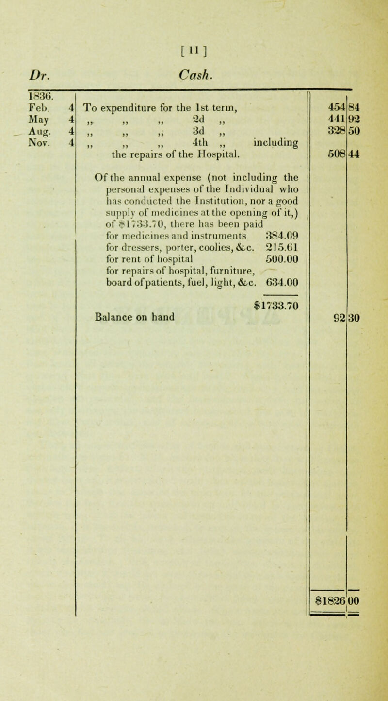 Dr. 1836~ Feb. May Aug. Nov. [H] Cash. 4 To expenditure for the 1st term, 4 '2d 4 „ „ „ 3d „ *4tli >. the repairs of the Hospital. including Of the annual expense (not including the personal expenses of the Individual who has conducted the Institution, nor a good supply of medicines at the opening of it,) of •'?K33.'iO, there has been paid for medicines and instruments 3S4.09 for dressers, porter, coolies, &.c. 215.01 for rent of hospital 500.00 for repairs of hospital, furniture, board of patients, fuel, light, &-c. 634.00 $1733.70 454 441 328 508 84 92 50 44 Balance on hand 92 30 $182600