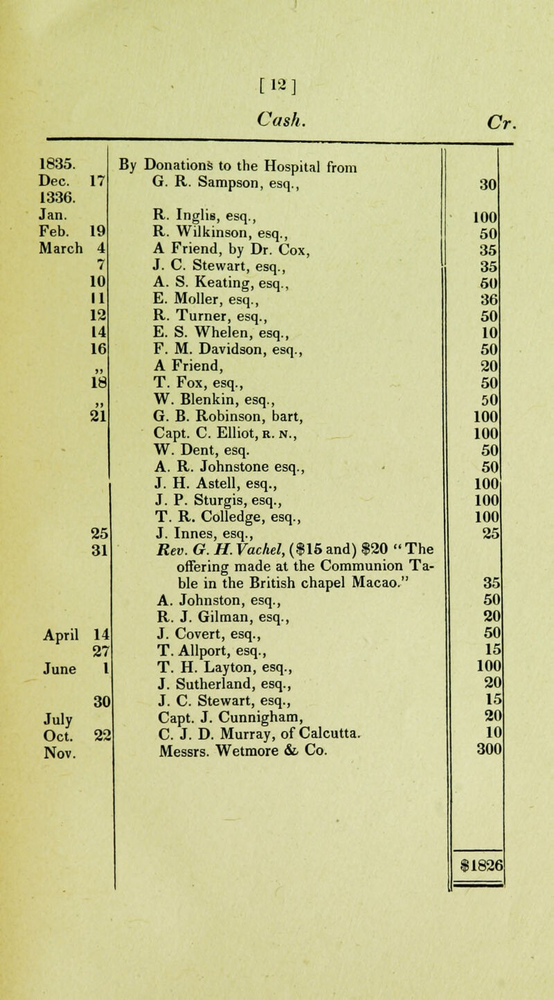 [12] Cash. Cr. 1835. Dec. 17 1336. Jan. Feb. 19 March 4 7 10 II 12 14 16 18 21 25 31 April 14 27 June 30 July Oct. 22 Nov. By Donations to the Hospital from G. R. Sampson, esq., R. Inglis, esq., R. Wilkinson, esq., A Friend, by Dr. Cox, J. C. Stewart, esq., A. S. Keating, esq., E. Moller, esq., R. Turner, esq., E. S. Whelen, esq., F. M. Davidson, esq., A Friend, T. Fox, esq., W. Blenkin, esq., G. B. Robinson, bart, Capt. C. Elliot, r. n., W. Dent, esq. A. R. Johnstone esq., J. H. Astell, esq., J. P. Sturgis, esq., T. R. Colledge, esq., J. Innes, esq., Rev. G. H. Vachel, ($15 and) $20  The offering made at the Communion Ta- ble in the British chapel Macao. A. Johnston, esq., R. J. Gilman, esq., J. Covert, esq., T. Allport, esq., T. H. Layton, esq., J. Sutherland, esq., J. C. Stewart, esq., Capt. J. Cunnigham, C. J. D. Murray, of Calcutta. Messrs. Wetmore & Co.