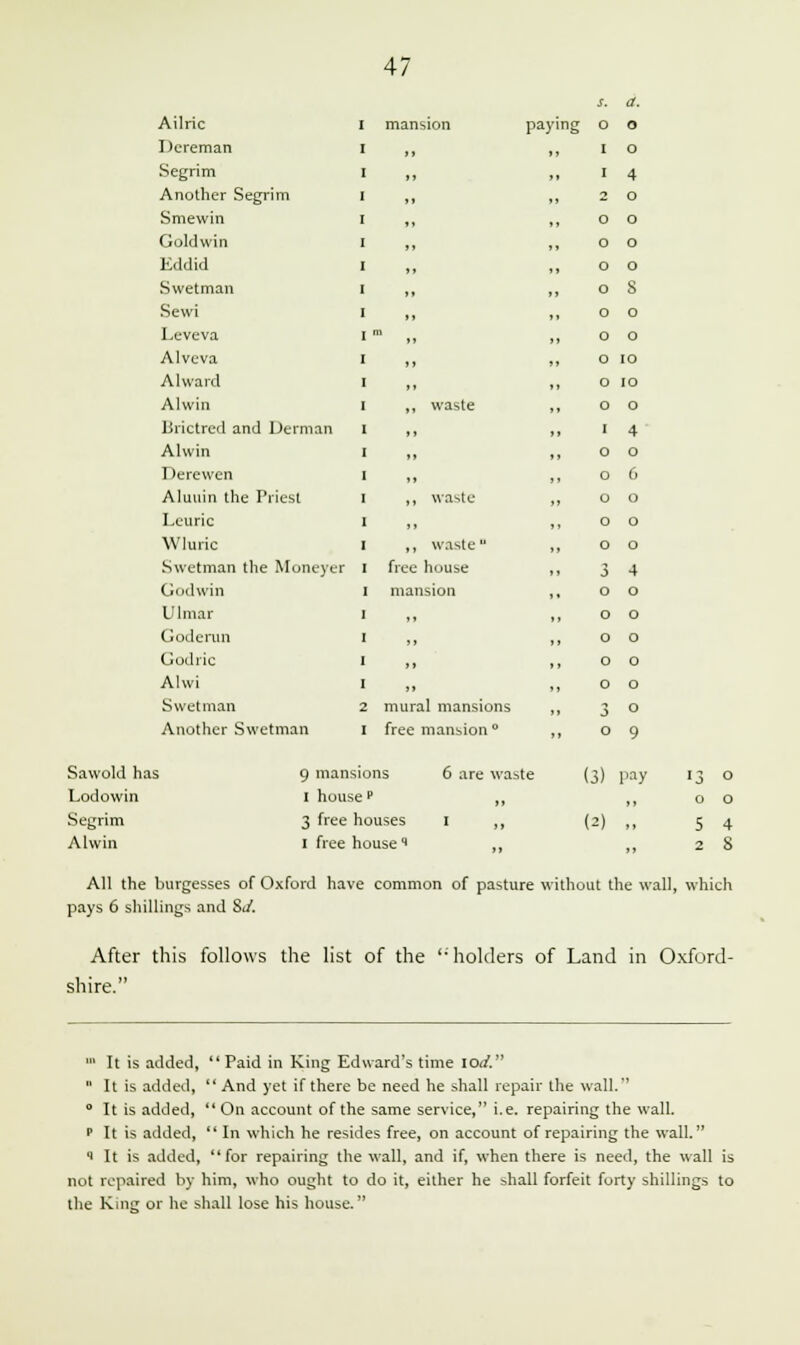 s. a. Ailric I mansion paying o o Dcreman I ,, I o Segrim l , I 4 Another Segrim I , 2 o Smewin I , o o Goldwin i , o o Eddid i o o Swetman I , o S Sewi I , o o Leveva I m , o o Alveva i , o IO A1 ward I , 0 IO Alwin I , waste o o Brictred and Derman i , I 4 Alwin I , 0 o Derewen I , o 6 Aluuin the Priest I , waste o o Lcuric I , o o Wluric i , waste  o o Swetman the Muneycr I free house 3 4 Godwin I mansion o o Ulmar i ,, o o Goderun i ,, o o Godric i ,, o o Alwi i ,, o o Swetman 2 mural mansions 3 o Another Swetman i free mansion o o 9 Sawold has 9 mansions 6 are waste (3) pay 13 O Lodowin I housep »> o o Segrim 3 free houses I ,, (2) ,, 5 4 Alwin I free house' ii 2 8 All the burgesses of Oxford have common of pasture without the wall, which pays 6 shillings and SJ. After this follows the list of the shire. : holders of Land in Oxford- ' It is added,  Paid in King Edward's time IO^.  It is added, And yet if there be need he shall repair the wall. ° It is added, On account of the same service, i.e. repairing the wall. t It is added,  In which he resides free, on account of repairing the wall. i It is added, for repairing the wall, and if, when there is need, the wall is not repaired by him, who ought to do it, either he shall forfeit forty shillings to the King or he shall lose his house.