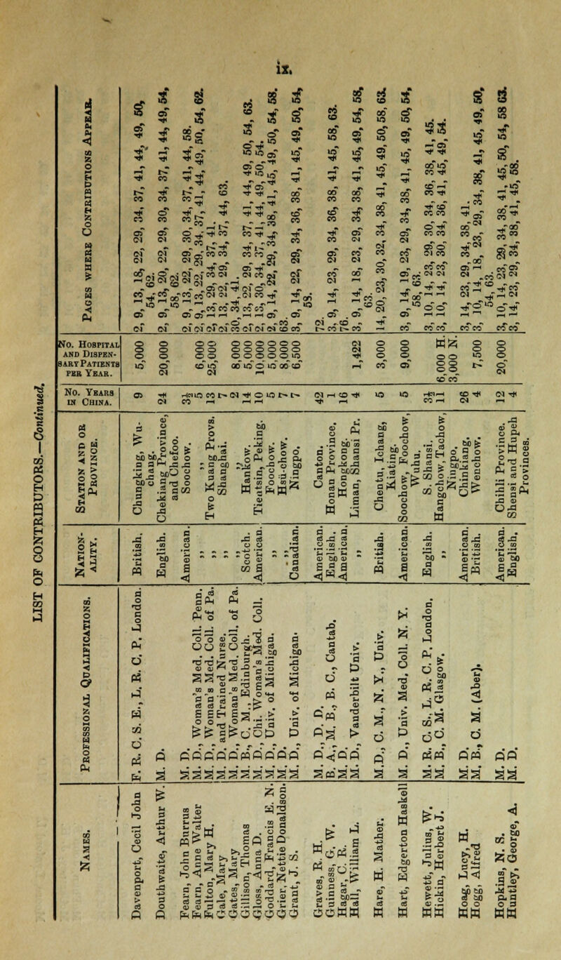 is, •B Pfi O H W M HH H O O o H 09 tf s $ 2- S f IB CO s* $ i 1 oT $ sf lO oo 10) o~ 00 B as or ■* ■*' J ^5 - - T Os 00 U3 < £ •o o> •* o> us —*os* in -41 ■a o OO Td oow> ^^S 5 CO 5~3 • 5 ■* 5« 5 CO ^* i i?1^ .^ « ^ OS CO-h • in n 3 H « CO •* CO o CO ^ ^ 00 □0 CO cirT CO 00 CO to CO CO CO cf 8[ 00 CO •hT CO CO ^> ■* CO CO CO • CO ^os .CM 5! 8* o -* © TlT oo .a.00 OS <N a o. 2-**50 co^-^r CO CO OS 0>| CO OS CM coco ^8 H * t^-# ■*iC <N aT©~ ci co a*s « O) O! OS —* CO CO WS - - .a § OS CO CO CO CO . H CI CI C4 CN o CO CI * »* .00 Si - -JTos OS -* _ coco OS -H ffrT© 5* CO ei CI CO CO OS j,; cm cm °» .co'c5« „-•*© -_r CO _^ H^ CO O <• 10 „ jq-cc coin w „ci co t*  - „co coco coco « lI5  l-H  —? eo O 2 « - ©-©- CI ^,-rH<N £ of OS CS OS ~* rH .--OS oT .OS OS . OS ^H ~H cH l~t ^H H- Cl of ~ — - -o ». - -co - Ol -to - t^ CO t~ CO ■* CO coco eo'co rfco No. Hospital o o oo ooooo o CI o © WrS «> © AND DlSPEN* o o o o o o o o o o CN o © o © o o <p© oo o oq«s •* o © ©o o bary Patients in ©~ <o irf o61£ S us <x to <-H CO a © © 3  © per Year. <N M Cm coco No. Years Ol ■41 Hdl« Wt^<N-*OWb>t» CI rH CD •* o •n rtW-H <o-# CI -* in China. ci CO —i pHiH •* r* CO rH C)  of DQ 14 fe s J3 Pi a cs >■ 60 to 00 o o » s o a o a o a _a ja cs £h 2 § fa Qj 03 * .11* flia 3.3 >u S 3 § % M ai O ° 6 H g.S Si V s o a, 9 a . .S bb'S a > p a O O O cfl a Ph cuooQ * - G W 3 d . cs ■ cs hrt k. 3.S fe-ff w 5.S.S § O g g aj W .Si2 «=' 5 o .- * o J= OS 0-3 00 a ■ a c a ■ c a c . a • si ^ JEl j= 3 ^3 cd .5 «3 J3 « ja d J3 d^ 5 J3 CS CO as3) .2 o a> * *  g as '■3 a co 00 a) = .3 4> 'C OS M To : .2 .S3 'fa '■*-> 3 a a DO S <3 M a a jp5 R 3 CO g o a o 13 c o a fix o a (H a* o •a 1 u) ^ o o> li'Sd a •i 4J _t» ^ a o 1-1 i •< d 0) 0)  0Sc*-i • T3 g as IS as -O - cs S.2 Is os?5 S to o a > S 'a o O O ° W 60 P5 § « W 00 G *S 5 '3 n 8 fa s d *J ^h ■a OS 4 ►4 = S ow (J ;g o M 3 <1> Saj a ►4.S i o M co co H EEBEs . > PIS ag0Qt3 'a P T3 a d > St d > 'a (JO si d N c> •* ■ r *■r r • j • *■ .   Ok B P5 Q fSftfiBOBflOPfl 0<QQ fi? O Cm« QM flfl h fe a ggss's'ss'sss sfflga S s §s Sa sa 5 £' . oa , o 1-3 J3 ^2 *3 . CO d p^ < Names. '3 o> O -t-T fa o Q* a > ■a Q 43 fa < £ '3 IS J3 3 o a S s ^ ^ Oflg • fa fa -*J © m O 3 ra e3 . o O Sp-4-S^-^ O - d - ^, w m « r-3 fa rj +» — o ^ •- °J d ^; ^5 o u fa wc'p5^ ® a !3 . o -u d St w OS w d o Li a» bO S fa d W .ll a S Sa XX W .•a «£ 3T SO 60 d 60 O O XX . ISO •9| O 3 WW