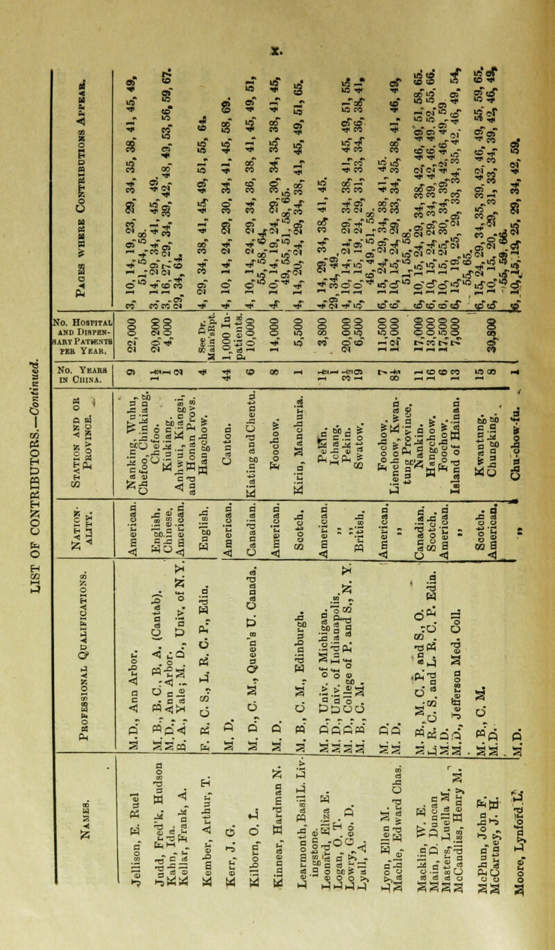a S s in ri <o s CO* 4 5 of 5 CO 3 -*0tT in co of <o 1,58,65. 2, 55,66. 59 5, 49, 54, CO ^< sTsf afc» ■*co co^r •fl* CO -4 CO ■* CO Ci n CO ^4 -n CO i o s p « 5 i 3$ co CO to at 5' 00* CO CO CO 00* CO 5f cf cC- 0* oo CO oTco •^i CO in-TtT ■* CO ^ CO us o? -T ^ CO CO *J 00* CO Tf CO T! 41* ■*co . .co* CO CO 4f _- ** -co CO CO CO i 4* CO a O a « § 00 $8 •* © 1> co Si ■d'Wcn*' •co OS CX n  oc CO CM CN ^_ ■ssf^gfifs0!. CO -.•W a □ ** 4C> o° w t» o o»« _ •*COM o 01 oc ■* co o'd* «d odo'tf10 ufo*1? <$, p- «m p-H c* CN f* p*^ i-H t—• «-< „fH ^^ r-t ^H ^H ~* ^H ^^ l-H ^^ r-4 CO ■* T* <*f «jr * -H**CN -$TlC? CO* CO* <&*ozo<£ *P«T V No. Hospital o o §8 o o o o O OO o o o O O O O <*) o © o © o o o ^ s and Dispen- 5 (N O O Q)° o >Q_ 00 O >Q >n o <© ©_io © 1 sary Patkntb ef o-* s.s 9Jo ** in «0 O CO -h'cm i>co t-C tC per Year. cm CN °. cS-1 ^H . <N 1—I I4H -H --^ P-< « No. Years a •*>—! ^ ^ ■* <s 00 rt r4N^4 ^1C3S !>. -** HtOtOM m co -4 3 in China. H ■* ^H CO —* 00 HH ^ ^* S ' 3 a S v 4 .2 a a ™ ^ O 1 co & O H P S B5 o 0 «' a o < 3 II CO J3 « *j tit 3 o to 0} 11 to» ■ a - & .5^ * » -5._-; 0-2 S = i u 60 1 B o o B CD O a cS 60 .9 (8 2 o O o t-l 3 o a a! a a 2 a $> a $ IB B .3 O a; ja D cs M 00 « 9 « . & a t> -.2 1-3 hH (3)60 C B o *? * 3 te 3 m6 i o O O o 1 * i .3 <3 ab.2 B J WO 1 to a «1 J3 CO 3l a 1 CD s a .2 ■3 a a a O d a o I < a 43 o o CO a' s * -| o s <e o 3 - co S E-i CO a CO O zi B .55 *J U s 3 ■* a .0 (3 a a O o 'o •3 w a o fc> J3 60 S CO M •SPa 3 o TO O CO . . r (3 *B CD B jS^nJ •d« 2 <y O . o a P3 CD s •a iS & «*j «««« ° O o © 60 . ■§j a •a < PQ-S -<1 a 4 O W a g o CO s h o a B •B « CO d 2~ 6 a a o . a d Ph Q «pM P3 ft Q o «' rio'fim ft'ft « &5 d sf «« ft a SScq fa a a a a hc5 w «^ « s's a ^ a a aa . a B o ^ J3 a r . a T5 H B S B t-i OS w ■a -q CO to a C0 P5 H c B » < a - u s -= Li < 4 d a 'co c4 n 43 a o CD^ . CD • -- s - ° a 3 ° -i a — td ►J => S fq'td' 4 ^ B S *i 'o St CO 7 Ed 3 u u CD o CD B a S u I'i i &bj 2 o 60 # a — ^ a 2  J3 cd *MO 2 o ^tftf * Ui a 2 £ CD O O >, ed ed cd CD aaaa O CD aa o a