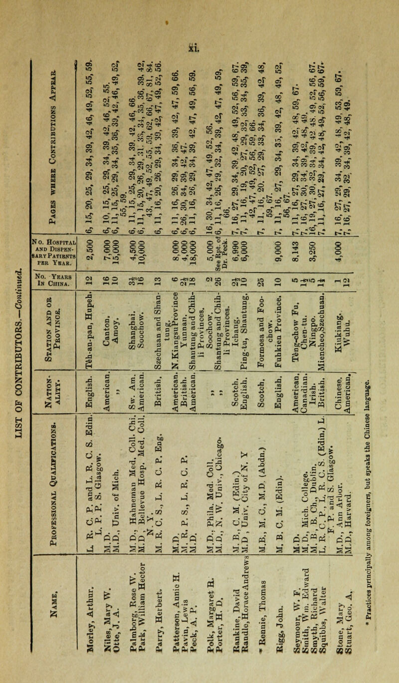 *i. No. Hospital and Dispen- sary Patients per Year. O p3 o © of. .t co . •* © -to 01 • ^ co „CO © . CO 1ft .CO -+ - CO °*CX go o^o 'H rH »r» a o o^ a -t co © .J?* CO OS o «,•*£•* «° o -r- -co eg ■»* CO CO ■* -f «roT -«&■* CN ^ - •* cT_r© .co f oS..* - CO .- -■** Son -T ' o „ Ssje-S 2« .2* -co CO © CO o en o CO © oi t-T cT of CO rjf of 1 f£ o Oco o?f CO ~ »)» CO CD i^i oT 10 '•*l coi* CO co 5 Ol ■* 5 -^ CO © - ■WOl -co No. Years In China. o 0. M ■«! 2 is > 6 O a * SJPh H CO is • © o §8 00 © © o© © cT© CM CO CN to yf<£ OI CO CM CO©CO « co^ CO*-* *C1 ■< CO CO~CO ©©© coo ©s© e> . . _ -* t~ CO © -Ol OOl © - c''©S»t-r „„-0l O J.) CO «.ffT ■ ofS5s ef K» *J P « •lor. cs CO 21© 2*-* CO CO CO CO sfssT© Ol CO CO gq ;oicocog; 'co't^'&co 1—1 Ol Ol ^ 8 8 •'''* eB«° © °^ iisl 2© © © © o © © © CO © —I Ol w 0 a. a 6* •3 * J= o Mr 1= £ X ° 05M 5 X X .S3 3 . > D «' ,D 5 tiP n a n o p g aSCw-— X co ^ 60 O J5 . a 005 a x am £ g a g ~ £1 CO CO -5 fr .9 •a .0 is x a o UJ a -a fe Elh a d a 9  • • o t. 3 O v £■» (kg o _ taco ■..So a 2 o a w s * s 00 ■< w c . c 83 J= en O « _CJ X 5 'u £•=2 Em 3 < < * §«> ■a 60 a ^ C t- L. ■'Jco CO* CO © O HOO -♦ pi 01 60 g d ■H » O « Pi a •3 H O o s o '3 4 as 0*H 03 :o'a' T3 . as 60 a H p d £ cj ^ cm ►4 00 Pw aas 5 —3 . > H.tJ isi a'i Pmp5 as a « --> a a 0 'ft Pi » i a a a Ot5 a -5 Id^cos . amQ- <w pomPh dq a a a'j aa a ■< <1 ■s o 3 <; 03 n •J J50 a o S &■* gpi -.-if w S ^ - 40 > o OS 4 4S Al CxPwSo a rt g) . a - o o *H?H 0 01 «t< en *2 « S c o 'S lid ^ fl a o « CJ UP. P3 OJ & 1 I'll sU a n SS MM c S