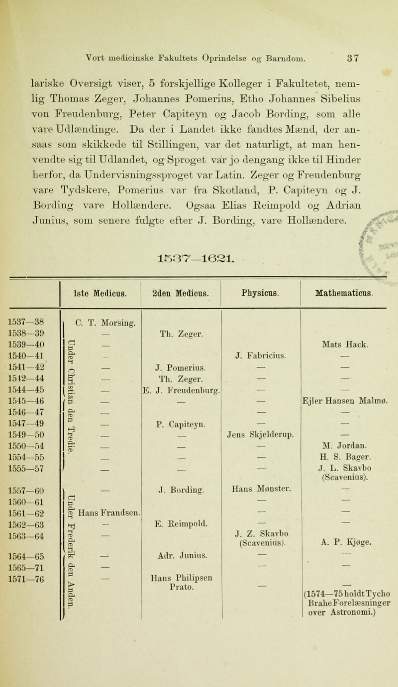 lariske Oversigt viser, 5 forskjellige Kolleger i Fakultetet, nem- lig Thomas Zeger, Johannes Pomerius, Etho Johannes Sibelius von Freudenburg, Peter Capiteyn og Jacob Bording, som alle vare Udlændinge. Da der i Landet ikke fandtes Mænd, der an- saas som skikkede til Stillingen, var det naturligt, at man hen- vendte sig til Udlandet, og Sproget var jo dengang ikke til Hinder Lerfor, da Undervisningssproget var Latin. Zeger og Freudenburg vare Tydskere, Pomerius var fra Skotland, P. Capiteyn og J. Bording vare Hollændere. Ogsaa Elias Reimpold og Adrian Junius, som senere fulgte efter J. Bording, vare Hollændere. 1537—1631 1ste Meilicus. 2den Medicus. Physicus. Mathematicus. 1537—38 C. T. Mor'sing. 1538-3!) — Tli. Zeger. 1539—40 ej Mats Hack. 1540-41 p* J. Fabricius. — 1541-42 - J. Pomerius. — — 1512-44 | — Th. Zeger. — — 1544-45 Cfl E. J. Freudenburg. — — 1545—46 S3 — — Ejler Hansen Malmø. 1546—47 P- ro — — 1547—49 et H P. Capiteyn. — — 1549—50 ré — Jens Skjelderup. — 1550-54 — M. Jordan. 1554-55 — — H. S. Bager. 1555—57 — — — J. L. Skavbo (Scavenius). 1557—(50 — J. Bording. Hans Monster. — 15(50—61 a — — 1561—62 « Hans Frandsen. — — 1562—63 u E. Reimpold. — — 1563-64 CC CP J. Z. Skavbo (Scavenius) A. P. Kjøge. 1564—65 V — Adr. Junius. — — 1565—71 c cc — — 1571—76 a Hans Philipsen > Prato. — — £. (1574—75holdtTycho 3 BraheForelæsninger over Astronomi.)