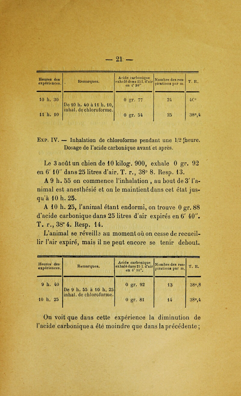 Heures des experiences. Remarques. Acide carbonique exhale dans 251. d'air en 4' 30. Norabre des res- pirations par m. T. R. 10 h. 30 11 h. 10 DelO h. 40 all h. 10, inhal. de chloroforme. 0 gr. 77 0 gr. 54 24 25 4C° 38°,4 Exp. IV. — Inhalation de chloroforme pendant une 1/2 (heure. Dosage de l'acide carbonique avant et apres. Le 3aoutun chien de lOkilog-. 900, exhale 0 gr. 92 en 6' 10 dans 25 litres d'air. T. r., 38° 8. Resp. 13. A 9 h. 55 on commence l'inhalation , au bout de 3' l'a- nimal est anesthesie et on le maintientdans cet etat jus- qu'a 10 h. 25. A 10 h. 25, l'animal etant endormi, on trouve 0 gr. 88 d'acide carbonique dans 25 litres d'air expires en 6' 40. T. r.,38°4. Resp. 14. L'animal se reveilla au moment ou on cesse de recueil- lir l'air expire, mais il ne peut encore se tenir debout. Heures des experiences, 9 h. 40 10 h. 25 Re marques. De 9 h. 55 a 10 h. 25 inhal. de chloroforme. Acide carbonique exhale dans 25 1. d'air en 6' 10. 0 gr. 92 O gr. 81 Nombre des res- pirations par in 13 14 T. R. 38,8 38°,4 On voit que dans cette experience la diminution de l'acide carbonique a ete moindre que dans la precedente;