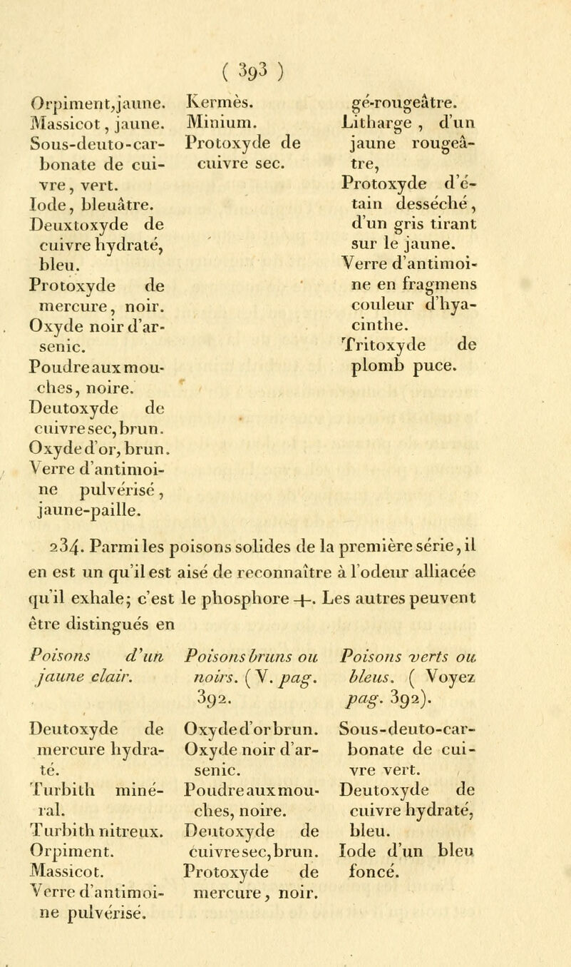 Orpiment,jaune. Kermès. Massicot, jaune. Minium. Sous-deuto-car- Protoxyde de bonate de cui- cuivre sec. vre, vert. Iode, bleuâtre. Deuxtoxyde de cuivre hydraté, bleu. Protoxyde de mercure, noir. Oxyde noir d'ar- senic. Poudre aux mou- ches, noire. Deutoxyde de cuivre sec, brun. Oxyde d'or, brun. Verre d'antimoi- ne pulvérisé, jaune-paille. 234. Parmi les poisons solides de la première série, il en est un qu'il est aisé de reconnaître à l'odeur alliacée qu'il exhale; c'est le phosphore 4-. Les autres peuvent être distingués en ge-rougeatre. Litbarge , d'un jaune rougeâ- tre, Protoxyde d'c- tain desséché, d'un gris tirant sur le jaune. Verre d'antimoi- ne en fragmens couleur d'hya- cinthe. Tritoxyde de plomb puce. Poisons d'un jaune clair. Deutoxyde de mercure hydra- té. Turbilh miné- ral. Turbith nitreux. Orpiment. Massicot. Verre d'antimoi- ne pulvérisé. Poisons bruns ou noirs. ( V. pag. 392. Oxyde d'or brun. Oxyde noir d'ar- senic. Poudre aux mou- ches, noire. Deutoxyde de cuivre sec, brun. Protoxyde de mercure, noir. Poisons verts ou. bleus. ( Voyez pag. 392). Sous-deuto-car- bonate de cui- vre vert. Deutoxyde de cuivre hydraté, bleu. Iode d'un bleu foncé.