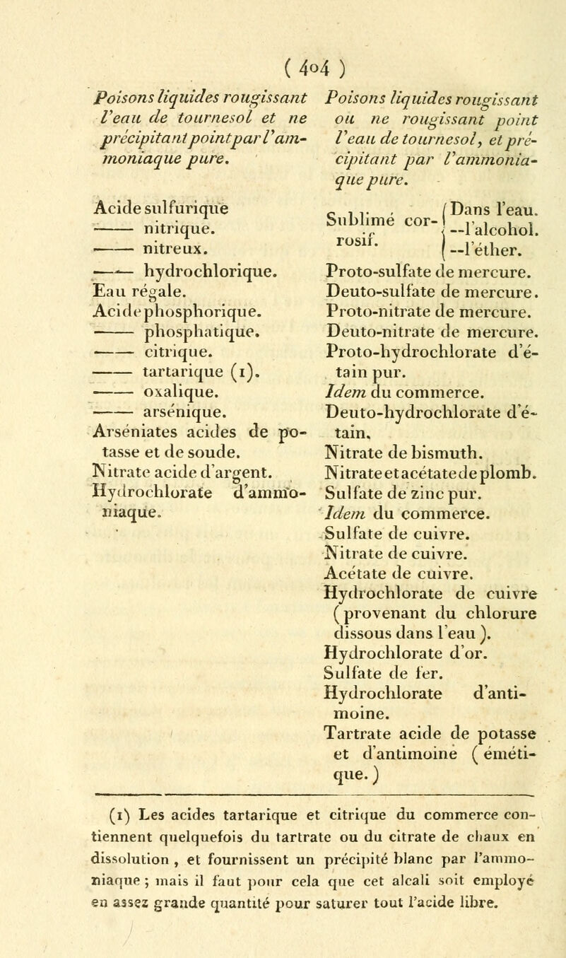 Poisons liquides rougissant Poisons liquides rougissant Veau de tournesol et ne précipitant point par l ' am- moniaque pure. Acide sulfuriquë nitrique. p nitreux. —— hydrochlorique. Eau régale. Aci de phosphorique. phosphatique. • citrique. tartarique (i). ■ oxalique. arsénique. Arséniates acides de po- tasse et de soude. Nitrate acide d'argent. Hydrochlorafe d'ammo- niaque. ou ne rougissant point Veau de tournesol, et pré- cipitant par l'ammonia- que pure. c , ,. . /Dans l'eau, sublime cor-l •> , , i ■ r <— lalcohol. ( —l'éther. Proto-sulfate de mercure. Deuto-sulfate de mercure. Proto-nitrate de mercure. Deuto-nitrate de mercure. Proto-hydrochlorate d'é- tain pur. Idem du commerce. Deuto-hydrochlorate de- tain. Nitrate de bismuth. Nitrate et acétate de plomb. Sulfate de zinc pur. Idem du commerce. Sulfate de cuivre. Nitrate de cuivre. Acétate de cuivre. Hydrochlorate de cuivre ( provenant du chlorure dissous dans l'eau ). Hydrochlorate d'or. Sulfate de fer. Hydrochlorate d'anti- moine. Tartrate acide de potasse et d'antimoine ( éméti- que. ) (i) Les acides tartarique et citrique du commerce con- tiennent quelquefois du tartrate ou du citrate de cliaux en dissolution , et fournissent un précipité blanc par l'ammo- niaque ; mais il faut pour cela que cet alcali soit employé en assez grande quantité pour saturer tout l'acide libre.