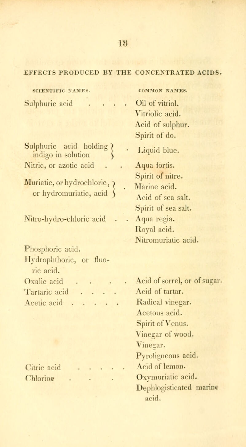 EFFECTS PRODUCED BY THE CONCENTRATED ACIDS. SCIENTIFIC NAMES. Sulphuric acid Sulphuric acid holding indigo in solution Nitric, or azotic acid Muriatic, or hydrochloric, i or hydromuriatic, acid 5 \itro-hvdro-chloric acid Phosphoric acid. Hydropluhoric, or fluo- ric acid. Oxalic acid Tartaric acid Acetic acid . Citric ncid Chlorine COMMON NAMES. Oil of vitriol. Vitriolic acid. Acid of sulphur. Spirit of do. Liquid hlue. Aqua fortis. Spirit of nitre. Marine acid. Acid of sea salt. Spirit of sea salt. Aqua regia. Royal acid. Nitromuriatic acid. Acid of sorrel, or of sugar. Acid of tartar. Radical vinegar. Acetous acid. Spirit ofVenus. Vinegar of wood. Vinegar. Pyroligneous acid. Acid of lemon. Oxymuriatic acid. Dephlogisticated marine acid.