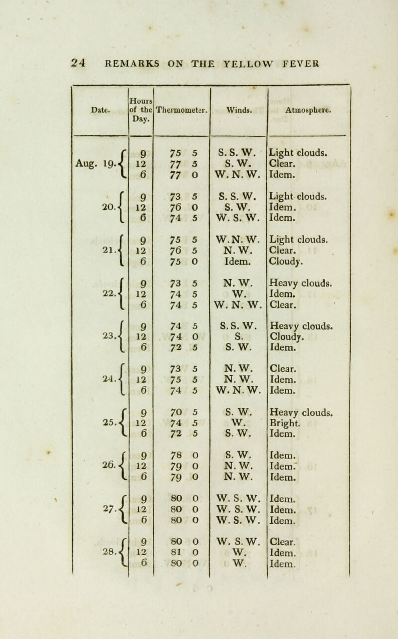 Date. Hours of the Day. Thermometer. Winds. Atmosphere. Aug. 19 J 9 12 6 75 77 77 5 5 0 s.s.w. s.w. W. N. W. Light clouds. Clear. Idem. 20.1 9 12 6 73 76 74 5 0 5 s. s. w. s.w. w. s. w. Light clouds. Idem. Idem. ,| 9 12 6 75 76 75 5 5 0 W.N.W. N.W. Idem. Light clouds. Clear. Cloudy. 22. •! 9 12 6 73 74 74 5 5 5 N.W. W. W. N. W. Heavy clouds. Idem. Clear. 23.J 9 12 6 74 74 72 5 0 5 S.S.W. S. S.W. Heavy clouds. Cloudy. Idem. 24. J 9 12 6 73 75 74 5 5 5 N.W. N.W. W. N. W. Clear. Idem. Idem. { 9 12 6 70 74 72 5 5 5 S.W. w. S.W. Heavy clouds. Bright. Idem. 26 J 9 12 6 78 79 79 0 0 0 s.w. N.W. N.W. Idem. Idem. Idem. ,{ 9 12 6 80 80 80 0 0 0 w. s. w. w. s.w. w. s. w. Idem. Idem. Idem. 28 J 9 12 80 81 0 0 w. s.w. w. Clear. Idem.