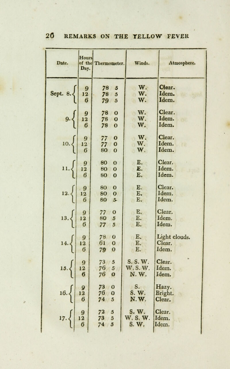Date. Hour of th Day e Thermometer Winds. Atmosphere. Sept. 8 J 9 12 6 78 5 ;8 a 79 5 w. w. w. Clear. Idem. Idem. °{ 9 12 6 78 0 76 o 78 0 w. w. w. Clear. Idem. Idem. ,{ 9 12 6 77 o 77 o 80 0 w. w. w. Clear. Idem. Idem. { 9 12 6 80 0 80 0 80 0 E. £. E. Clear. Idem. Idem. { 9 12 6 80 0 80 0 80 5- E. E. E. Clear. Idem. Idem. ,{ 9 12 6 77 0 80 5 77 5 E. E. E. Clear. Idem. Idem. »{ 9 12 6 78 0 61 0 79 0 E. E. E. Light clouds. Clear. Idem. ,,{ 9 12 6 73 5 76 5 76 0 S. S.W. W. S. W. N.W. Clear. Idem. Idem. ,{ 9 12 6 73 0 76 o 74 5 S. S.W. N.W. rlazy. Bright. Clear. ,{ 9 12 72 5 73 5 S.W. W. S. W. ] Slear. dem.