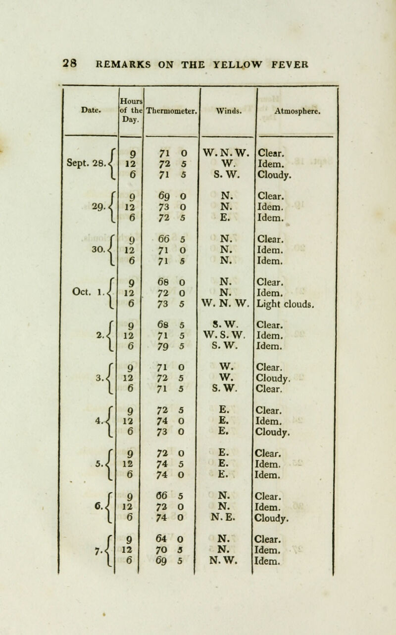 Date. Hour of th< Day. Thermometer. Winds. 1 Atmosphere. Sept. 28. < 9 12 6 71 0 72 5 71 5 W.N.W. W. s.w. Clear. Idem. Cloudy. 29-1 9 12 6 69 0 73 0 72 5 N. N. E. Clear. Idem. Idem. 30 J 9 12 6 66 5 71 0 71 5 N. N. N. Clear. Idem. Idem. Oct. l.i 9 12 6 68 0 72 0 73 5 N. N. W. N. W. Clear. Idem. Light clouds. 4 9 12 6 68 5 71 5 79 5 S.W. w.s.w. s.w. Clear. Idem. Idem. ••{ 9 12 6 71 0 72 5 71 5 w. w. s.w. Clear. Cloudy. Clear. •i 9 12 6 72 5 74 0 73 0 E. E. E. Clear. Idem. Cloudy. i 9 12 6 72 0 74 5 74 0 E. E. E. Clear. Idem. Idem. i 9 12 6 06 5 72 0 74 0 N. N. N.E. Clear. Idem. Cloudy.  '•{ 9 12 64 0 70 S N. N. Clear. Idem.