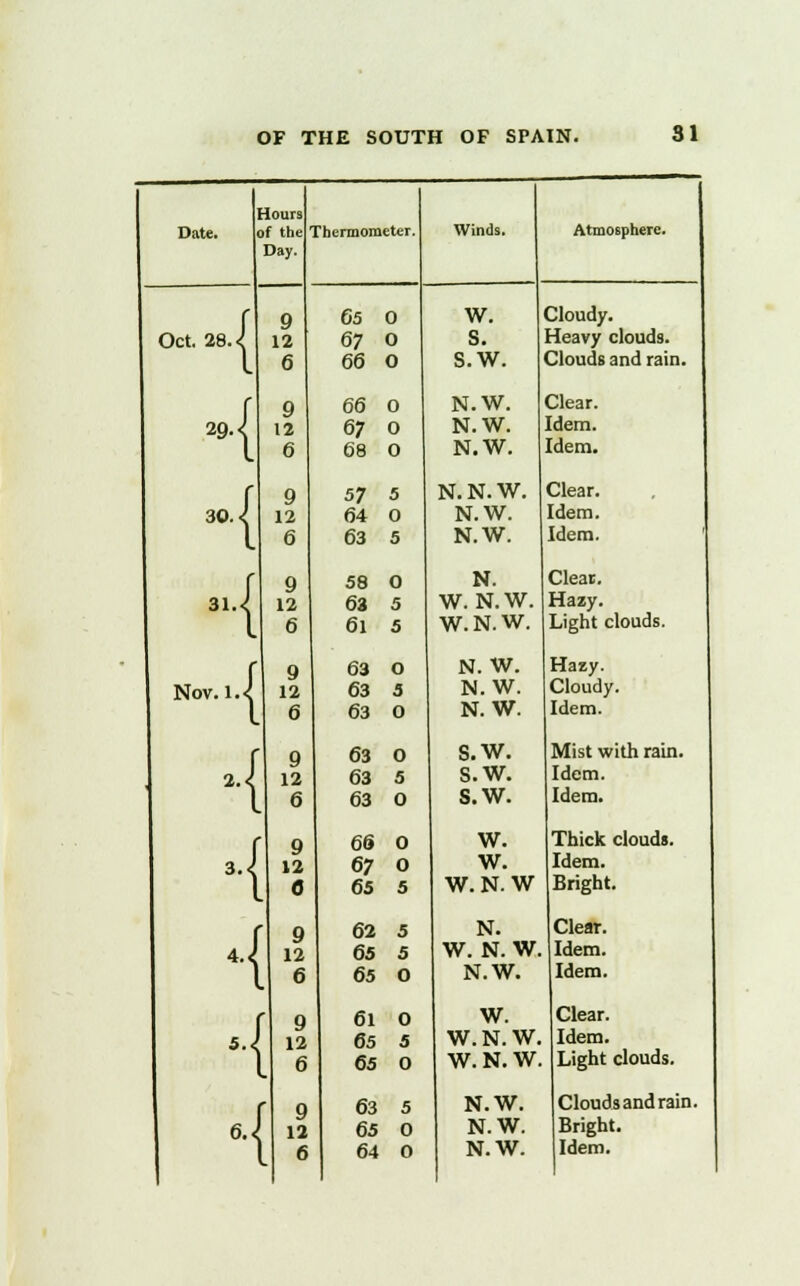 Date. Hours of the Day. Oct. 28 29 30 31 { { { i Thermometer. 9 12 6 9 12 6 9 12 6 9 12 6 9 12 6 9 12 6 9 12 0 9 12 6 9 12 6 9 12 6 65 0 67 O 66 O 66 0 67 0 68 O 57 5 64 0 63 5 58 O 63 5 6l 5 63 O Winds. 63 63 63 63 63 66 67 65 62 65 65 61 65 3 O 0 5 0 0 O 5 5 5 O 0 5 65 0 63 5 65 0 64 0 Atmosphere. w. s. s.w. N.W. N.W. N.W. N. N. W. N.W. N.W. N. W. N.W. W.N.W. N.W. N.W. N.W. s.w. s.w. s.w. w. w. W.N.W N. W. N. W. N.W. W. W.N.W. W. N. W. N.W. N.W. Cloudy. Heavy clouds. Clouds and rain. Clear. Idem. Idem. Clear. Idem. Idem. Clear. Hazy. Light clouds. Hazy. Cloudy. Idem. Mist with rain. Idem. Idem. Thick clouds. Idem. Bright. Clear. Idem. Idem. Clear. Idem. Light clouds. Clouds and rain. Bright.