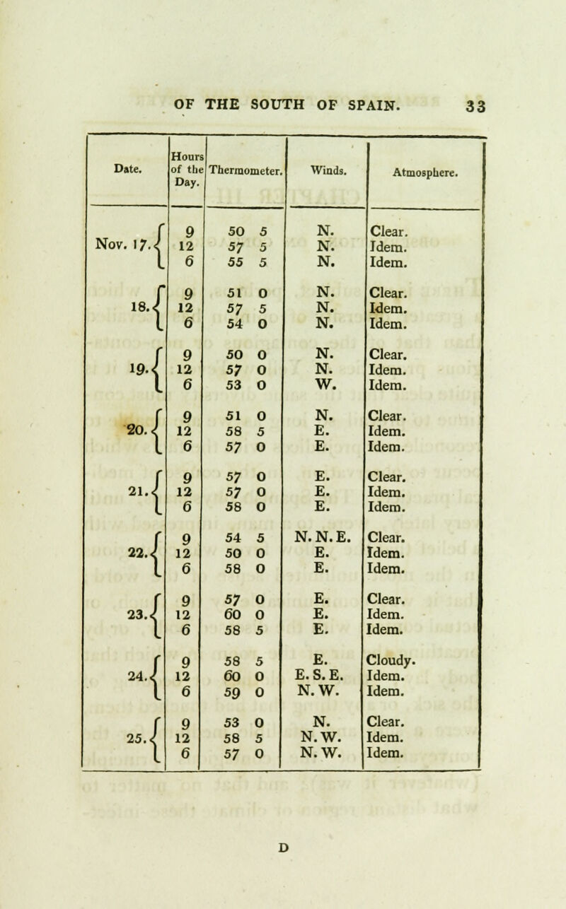 Date. Hour of tbi Day. Thermometer Winds. Atmosphere. Nov. irJ 9 12 6 50 5 57 5 55 5 N. N. N. Clear. Idem. Idem. ,,{ 9 12 6 51 0 57 5 54 0 N. N. N. Clear. Idem. Idem. ,{ 9 12 6 50 0 57 0 53 0 N. N. W. Clear. Idem. Idem. 20. i 9 12 6 51 0 58 5 57 0 N. E. E. Clear. Idem. Idem. ,{ 9 12 6 57 0 57 0 58 0 E. E. E. Clear. Idem. Idem. 22.1 9 12 6 54 5 50 0 58 O N.N.E. E. E. Clear. Idem. Idem. 23 J 9 12 6 57 0 60 0 58 5 E. E. E. Clear. Idem. Idem. 24 J 9 12 6 58 5 60 0 59 0 E. E.S.E. N.W. Cloudy. Idem. Idem. 25 J 9 12 53 0 58 5 N. N.W. Clear. Idem.