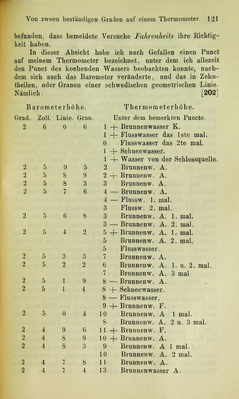 befunden, dass bemeldete Versuche Fahrenheits ihre Richtig- keit haben. In dieser Absicht habe ich nach Gefallen einen Punct auf meinem Thermometer bezeichnet, unter dem ich allezeit den Punct des kochenden Wassers beobachten konnte, nach- dem sich auch das Barometer veränderte, und das in Zehn- theilen, oder Granen einer schwedischen geometrischen Linie. Nämlich: [202] Barometerhöhe. Thermometer höhe. Grad. Zoll. Linie. Gran. Unter dem bemerkten Puncte. 2 6 0 6 1 + Brunnenwasser K. 1 -\- Flusswasser das lste mal. 0 Flusswasser das 2te mal. t 4- Schneewasser. 1 4- Wasser von der Schlossquelle. 2 5 9 5 2 Brunnenw. A. 2 5 8 9 2 + Brunnenw. A. 2 5 8 3 3 Brunnenw. A. 2 5 7 6 4 — Brunnenw. A. 4 — Flussw. 1. mal. 3 Flussw. 2. mal. 2 5 6 8 3 Brunnenw. A. l.mal. 3 — Brunnenw. A. 2. mal. 2 5 4 2 5 -f- Brunnenw. A. 1. mal. 5 Brunnenw. A. 2. mal. 5 Flusswasser. 2 5 3 3 7 Brunnenw. A. 2 5 2 2 6 Brunnenw. A. 1. u. 2. mal. 7 Brunnenw. A. 3 mal 2 5 1 9 8 — Brunnenw. A. 2 5 l 4 8 + Schneewasser. 8 — Flusswasser. 9 4- Brunnenw. F. 2 5 0 4 10 Brunnenw. A 1 mal. 8 Brunnenw. A. 2 u. 3 mal. 2 4 9 6 114- Brunnenw. F. 2 4 8 9 10 + Brunnenw. A. 2 4 8 3 9 Brunnenw. A 1 mal. 10 Brunnenw. A. 2 mal. 2 4 7 8 11 Brunnenw. A.