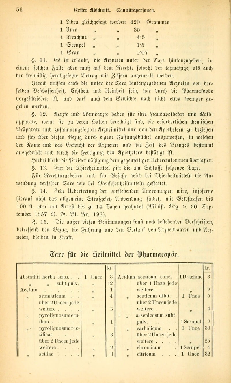 1 £ibra gleidjgefe$ werben 420 ©rammen 1 llnce „ „ 35 1 ©rannte „ „ 4*5 „ 1 ©crupel „ „ 1-5 1 ©ran „ „ 0'07 „ §.11. @S ift erlaubt, bie Sfrjneien unter ber Stare fyirttanjugeben; in einem feld)eu gälte aber muß auf bent 9vcccpte foroc^l ber tartua'ßige, als aud) ber freiroinig Ijerabgcfcljte SBetrag mit 3iffcrn cmgemerft werten. 3cbod> muffen aud) bie unter ber Stare biutangegebeuen Strjneien öon ber« fetben ^efebaffentjeit, (5d)theit unb 9ieinbcit fein, wie burd; bie ^harmafopöe üorgefdirieben ift, unb barf aud) bem ©ewidjtc nad) nid)t etwa Weniger ge= geben werben. §. 12. 2ierjte unb SBunbärjtc Jjaben für ihre £>au8a)wtbeten unb 9?otb= apparatc, Wenn fie ju bereu Ratten berechtigt finb, bie erforbertid)en d)emifd)cn Präparate unb $ufa»nmcngcfc(?tcu 2lrjneimtttet nur öon ben 9tyet(;efern ju belieben unb fid; über biefeu S3ejug burd) eigene ^affungSbüdjel aut^uweifen, in wetd)cn ber SMame unb baS @ewid)t ber Strjneien unb bie $dt beö Söe^ugcS beftiuunt auögebrüd't unb burd) bie Fertigung be§ 2Ipotbcf'er8 beftätigt ift. Riebet bleibt bie Preisermäßigung beut gegenfeitigen llcbereiufonuneu überlaffen. §. 13. gffir bie Stbierbeiimittct gift bie am ©dduffe felgenbc Zaxt. %üx 9?eccpturarbcitcn unb für ©efä'fje wirb bei übierbeilmtttein bie 2In= wenbung berfelben Xaxt wie bei SDfanfdjenljeiimittefa geftattet. §. 14. Oebc Ucbertretitng ber üorfte^enben Slnorbnungen wirb, infofern« hierauf nid;t baö allgcnieinc ©trafgefej3 3lntoenbung fiubet, mit ©efbftrafen biö 100 fl. ober mit Slrveji big 31t 14 Sagen gcabnbet (ätfinifi. S3bg. ö. 30. ©ep= tember 1857 Tu ®. 33t. 9h\ 198). §. 15. SDie außer biefeu SBeftimwungen fenft ncd; beftebeuben SBorfdjrtften, betreffenb ben ^ejug, bie gübrung unb ben SSerfguf öon Wrjnciwaaren unb Wx^- neien, bleiben in Straft. toc für iue Heilmittel $tt JJljnnnacoptic. Absintliii licrbu sciss. . . „ „ subt.pulv. Acctuni „ aromaticum . . über 2Uncen jede weitere .... „ pyrolignosumcru- duin „ - pyrolignosumrec- tificat . . . . über 2 Unccnjede weitere . . . . kr.| 1 Unce b j) 12 i) 1 » 4 » 3 n 1 n 3 » 2 5) Acidum aceticum conc. . über 1 Unze jede weitere . . . . „ aceticum dilut. . über 2 Unccnjede weitere . . . . j- „ arsenicosum subt. pulv „ carbolicum . . über 2Uncen jede weitere . . . . „ chromicum 1 Drachme 1 Unce 1 Scrupel 1 Unce 1 Scrupel