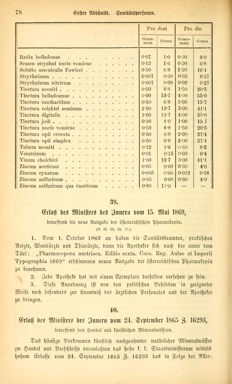 Pro dosi Pro die Gram- mata Grana Giaiii- mata Grana Semen strychni nucis vomicae 0-07 0-12 0-50 0-007 0-007 0-50 1-00 0-50 1-00 1-00 0-30 0-50 0-50 0-50 0*12 o-oi 1-00 0-05 0-005 0-05 0-80 1-0 1-6 6-8 0-09 0-09 6-8 13-7 6-8 13-7 13-7 40 6-8 6-8 6-8 1*6 0-13 13 7 0-68 0-06 0-68 11*0 0-30 0-50 1-20 0-02 0-02 1-50 4-00 1-00 3-00 4-00 1-00 1-50 2-00 2-00 0*60 0-03 3-00 0-30 0-012 0-30 4-0 6-8 16-4 ; 0-27 0-27 20-5 55-0 13-7 41-1 55-0 13 1 20-5 27-4 27-4 8-2 0-4 41-1 4-0 0-16 4-0 Strychninum nitricum . ....... Tinctura aconiti Tinetura cantharidum Tinctura digitalis Tubera aconiti Veratrinum Vinum cholchici Zincum aceticum . . . 39. (Srla£ be$ äRfoiftcrS beS Ämtern tooin 15. $tot 1869, betrcffenb bie neue 2(u§gade ber öfterreidjifdjcu ^fjarmatopöe. (SR. ©. 931. Dir. 77.) 1. 33orn 1. Dctober 1869 an fyakn bie ©amtatSbeatnten, Jjraftifdjen Siebte, SBnnbarjte unb ^terarjte, bann bie Styotfyefcr fid? nad) ber unter bem Sitet: „Pharmacopoea austriaca. Editio sexta. Caes. Reg. Aulae et Iniperii Typographia 1869 erfdn'encncn neuen Sluö^ak ber öftcrreidiifdicn iß$armafopoe 31t benelnuen. 2. -Ocbc 5tyotI)efe f)at mit einem Grremptare berfet6en m-fefyen $u fein. 3. SDtefe 2Inorbnuna, ift öon ben potittfdjen 33e$orben in geeigneter 2£eife ncd) befonberö 311V Sienntnifj beS är3tlid)en vl>cr[ona(cS unb ber ?tyctkfcr ju bringen. 40. erlag i>c$ Wliuiftm bes Smicrii Dom 24. SfptcmDcr 1865 3. 16293, betreffenb ben ißanbel mit fünftlidjcn 3)iineralnmffern. 3)aö fyäufia,c SBorfommen fünftlid) nachgeahmter natürlicher üftinerafoaffer im Raubet unb $crfd)leif3e veranlagten baö Imfyc f. f. <£taat$miniftcrum mittels fyobcm (Srlaffc com 24. (September 1865 3- 16293 baS in ftofge ber Silier*