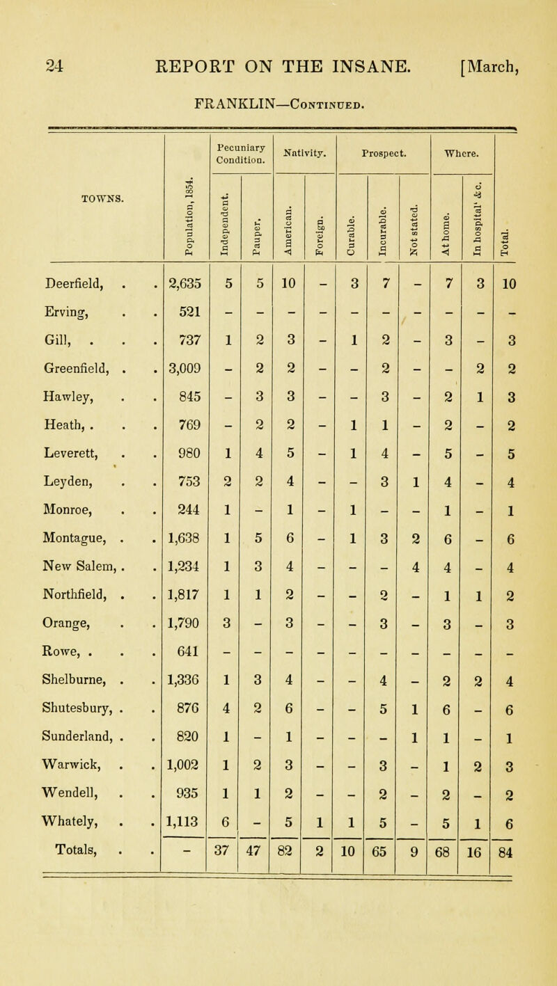 FRANKLIN—Continued. 10 GO a _o 3 P. O Pecuniary Condi tioa. Nativity. Prospec t. Wh ere. TOWNS. •a p. Q c 0) 3 a -1 n o 6 3 01 Ut 3 Id aj n o a •6 a o •A a) a © < o 3 o H Deerfield, 2,635 5 5 10 - 3 7 - 7 3 10 Erving, 521 Gill, . 737 1 2 3 - 1 2 - 3 - 3 Greenfield, 3,009 - 2 2 - - 2 - - 2 2 Hawley, 845 - 3 3 - - 3 - 2 1 3 Heath, . 769 - 2 2 - 1 1 - 2 - 2 Leverett, 980 1 4 5 - 1 4 - 5 - 5 Leyden, 753 2 2 4 - - 3 1 4 - 4 Monroe, 244 1 - 1 - 1 - - 1 - 1 Montague, 1,638 1 5 6 - 1 3 2 6 - 6 New Salem, 1,234 1 3 4 - - - 4 4 - 4 Northfield, 1,817 1 1 2 - - 2 - 1 1 2 Orange, 1,790 3 - 3 - - 3 - 3 - 3 Rowe, . 641 Shelburne, 1,336 1 3 4 - - 4 - 2 2 4 Shutesbury, . 876 4 2 6 - - 5 1 6 - 6 Sunderland, 820 1 - 1 - - - 1 1 - 1 Warwick, 1,002 1 2 3 - - 3 - 1 2 3 Wendell, . 935 1 1 2 - - 2 - 2 - 2 Whately, . 1,113 6 - 5 1 1 5 - 5 1 6 Totals, . — 37 47 82 2 10 65 9 68 16 84