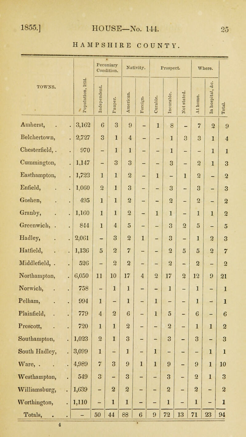 HAMPSHIRE COUNTY. Amherst, Belchertown, Chesterfield,. Cummington, Easthampton, Enfield, Goshen, Granby, Greenwich, . Hadley, Hatfield, Middlefield, . Northampton, Norwich, Pelham, Plainfield, Prescott, Southampton, South Hadley, Ware, . Westhampton, Williamsburg, Worthington, 3,162 2,727 070 1,147 1,723 1,000 495 1,160 844 2,061 1,136 526 6,050 758 994 779 720 1,023 3,099 4,989 549 1,639 1,110 Pecuniary Condition. Nativity. 9 4 i 3 2 3 2 2 5 2 7 2 17 1 1 6 2 3 1 9 3 2 1 Prospect. 1 1 3 3 2 1 3 3 2 2 17 1 5 2 3 9 3 2 1 7 3 2 2 3 2 1 5 1 5 2 12 1 1 6 1 3 9 2 2 1