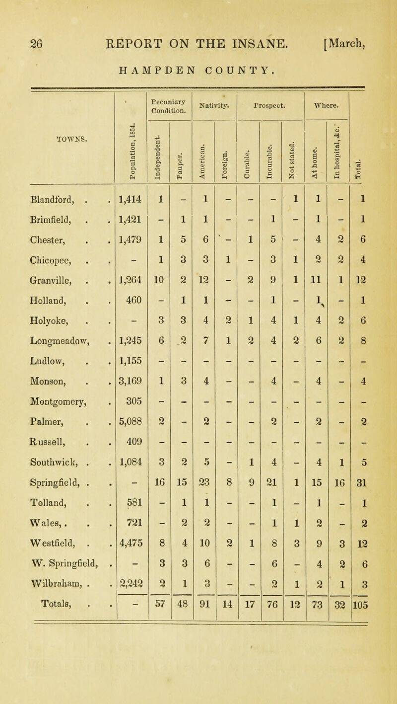 HAMPDEN COUNTY. CO O « 3 O. O Tecuniary Condition. Nativity. Prospect. Where. TOWNS. a a> ■a a to p. <u t3 a o a. =3 Ph B a o 5 < d to '3 o C ■a a % o a o 3 'p. o a 3 o Blandford, . 1,414 l - 1 - - - 1 1  1 Brimfield, 1,421 - 1 1 - - 1 - 1 - 1 Chester, 1,479 l 5 6 1 5 - 4 2 6 Chicopee, - l 3 3 1 - 3 1 2 2 4 Granville, 1,264 10 2 12 - 2 9 1 11 1 12 Holland, 460 - 1 1 - - 1 - 1 - 1 Holyoke, - 3 3 4 2 1 4 l 4 2 6 Longraeadow, 1,245 6 2 7 1 2 4 2 6 2 8 Ludlow, 1,155 Monson, 3,169 1 3 4 - - 4 - 4 - 4 Montgomery, 305 Palmer, 5,088 2 - 2 - - 2 - 2 - 2 Russell, 409 Southwick, . 1,084 3 2 5 - 1 4 - 4 1 5 Springfield, . - 16 15 23 8 9 21 1 15 16 31 Tolland, 581 - 1 1 - - 1 - 1 - 1 Wales,. 721 - 2 2 - - 1 1 2 - 2 Westfield, . 4,475 8 4 10 2 1 8 3 9 3 12 W. Springfield, . - 3 3 6 - - 6 - 4 2 6 Wilbraham, . 2,242 2 1 3 - - 2 1 2 1 3 Totals, 57 48 91 14 17 76 12 73 32 105