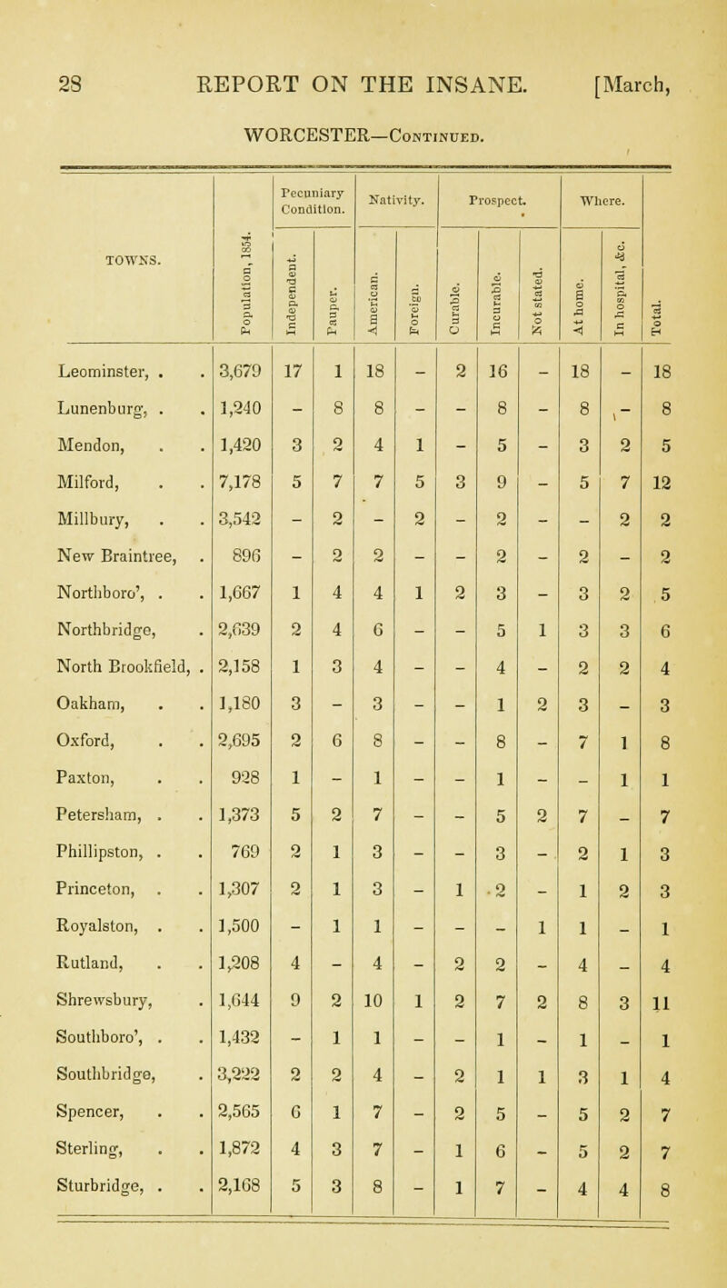 WORCESTER—Continued. o a o Tccuniary Condition. Nat vity. Prospect. Where. TOWNS. n ■a c p. c p. < a a V a < to 3 o a g 3 o S o 6 a o a 5 c3 3. o a c 3 o EH Leominster, . 3,670 17 1 18 - 2 16 - 18 - 18 Lunenburg, . 1,240 - 8 8 - - 8 - 8 \ ~ 8 Mendon, 1,420 3 2 4 1 - 5 - 3 2 5 Milford, 7,178 5 7 7 5 3 9 - 5 7 12 Millbury, 3,542 - 2 - 2 - 2 - - 2 2 New Braintree, 896 - 2 2 - - 2 - 2 - 2 Northboro', . 1,667 1 4 4 1 2 3 - 3 2 5 Northbridgo, 2,039 2 4 6 - - 5 1 3 3 6 North Brookfield, . 2,158 1 3 4 - - 4 - 2 2 4 Oakham, 1,180 3 - 3 - - 1 2 3 - 3 Oxford, 2,695 2 6 8 - - 8 - 7 1 8 Paxton, 928 1 - 1 - - 1 - - 1 1 Petersham, . 1,373 5 2 7 - - 5 2 7 - 7 Phillipston, . 769 2 1 3 - - 3 - 2 1 3 Princeton, 1,307 2 1 3 - 1 . 2 - 1 2 3 Royalston, . 1,500 - 1 1 - - - 1 1 - 1 Rutland, 1,208 4 - 4 - 2 2 - 4 - 4 Shrewsbury, 1,644 9 2 10 1 2 7 2 8 3 11 Southboro', . 1,432 - 1 1 - - 1 - 1 - 1 Southbridgo, 3,222 2 2 4 - 2 1 1 3 1 4 Spencer, 2,565 0 1 7 - 2 5 - 5 2 7 Sterling, 1,872 4 3 7 - 1 6 - 5 2 7 Sturbridge, . 2,108 5 3 8 - 1 7 - 4 4 8