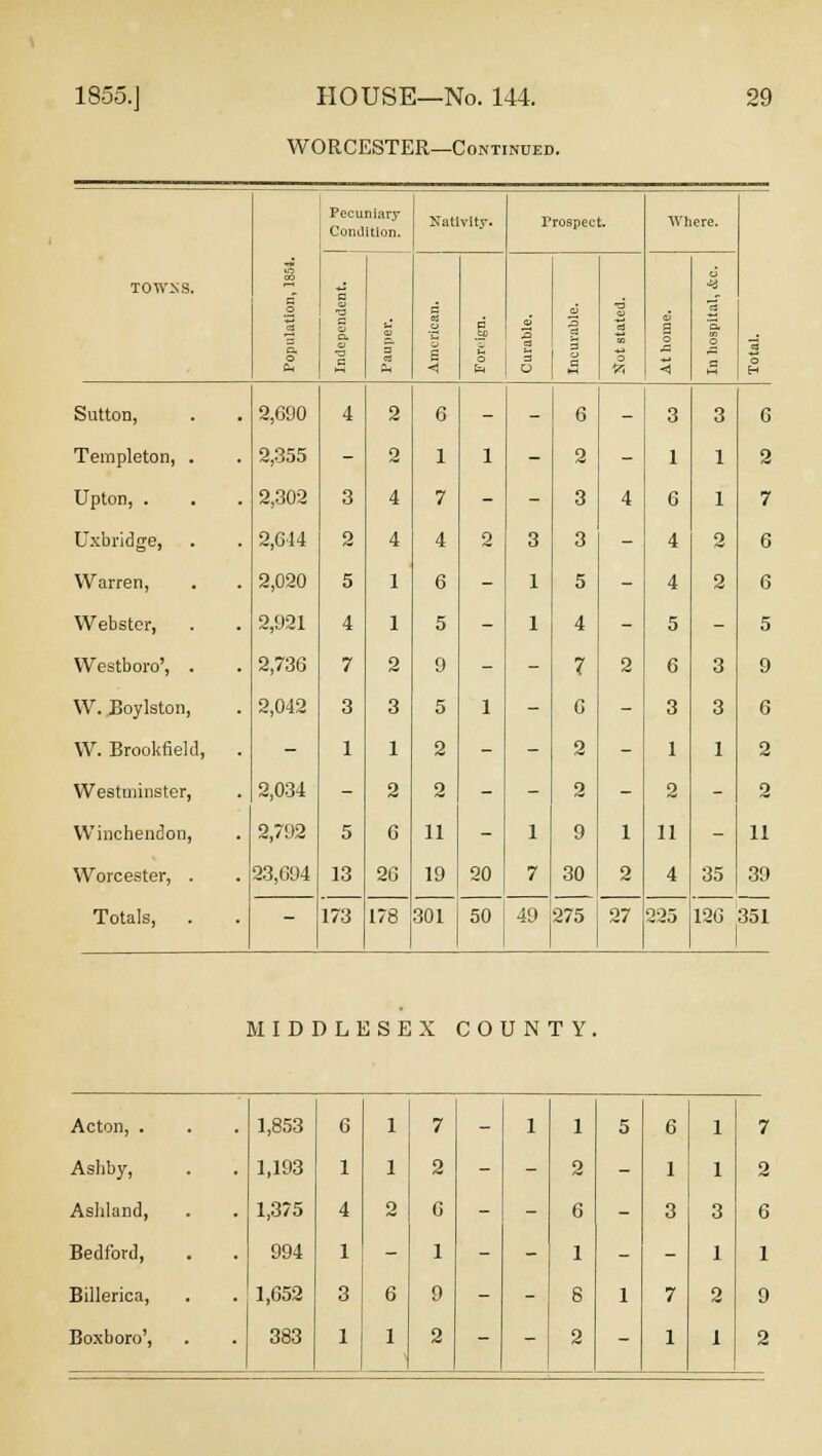 WORCESTER—Continued. o o. o 04 Pecuniary Condition. Nativity. r rospec b. Wh ere. TOW^S. a o p> V •a a 3 03 o 1 d o 3 3 3 a 3 DD O QJ a o 'a. o 3 a H Sutton, 2,690 4 2 6 - - 6 - 3 3 6 Terapleton, . 2,355 - 2 1 1 - 2 ~ 1 1 2 Upton, . 2,302 3 4 7 - - 3 4 6 1 7 Uxbridge, 2,644 2 4 4 2 3 3 - 4 2 6 Warren, 2,020 5 1 6 - 1 5 - 4 2 6 Webster, 2,921 4 1 5 - 1 4 - 5 - 5 Westboro', . 2,736 7 o 9 - - 7 2 6 3 9 W. Boylston, 2,042 3 3 5 1 - 6 - 3 3 6 W. Brookfiekl, . - 1 1 2 - - 2 - 1 1 2 Westminster, 2,034 - 2 2 - - 2 - 2 - 2 Winehendon, 2,792 5 C 11 - 1 9 1 11 - 11 Worcester, . 23,694 13 26 19 20 7 30 2 4 35 39 Totals, . - 173 178 301 50 49 275 27 225 126 351 1 MIDDLESEX COUNTY. Acton, . 1,853 6 1 7 - 1 1 5 6 1 7 Ashby, 1,193 1 1 2 - - 2 - 1 1 2 Ashland, 1,375 4 o 6 - - 6 - 3 3 6 Bedford, 994 1 - 1 - - 1 - - 1 1 Billerica, 1,652 3 6 9 - - 8 1 7 2 9