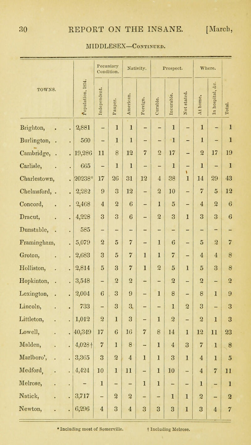 MIDDLESEX—Continued. CO B _o s 3 O. O Pecuniary Condition. Nativity. Prospect. Where. TOWNS. a rj B P. 09 •d B a, 3 si B 6 ■< I O 3 3 a B o B •6 o to a e o < 'S, o -C B o H Brighton, 2,881 - 1 1 -  1 - 1 - 1 Burlington, . 560 - 1 1 - - 1 - 1 - 1 Cambridge, . 19,286 11 8 12 7 2 17 - 2 17 19 Carlisle, 665 - 1 1 - - 1 - 1 - 1 Charlestown, 20238* 17 26 31 12 4 38 1 14 29 43 Chelmsford, . 2,282 9 3 12 - 2 10 - 7 5 12 Concord, 2,468 4 2 6 - 1 5 - 4 2 6 Dracut, 4,228 3 3 6 - 2 3 1 3 3 6 Dunstable, . 585 Framingham, 5,079 2 5 7 - 1 6 - 5 2 7 Groton, 2,683 3 5 7 1 1 7 - 4 4 8 Holliston, 2,814 5 3 7 1 2 5 1 5 3 8 Hopkinton, . 3,548 - 2 2 - - 2 - 2 - 2 Lexington, . 2,004 6 3 9 - 1 8 - 8 1 9 Lincoln, 733 - 3 3. - - 1 2 3 - 3 Littleton, 1,012 2 1 3 - 1 2 - 2 1 3 Lowell, . . 40,349 17 6 16 7 8 14 1 12 11 23 Maiden, 4,028 f 7 1 8 - 1 4 3 7 1 8 Marlboro', . 3,365 3 2 4 1 1 3 1 4 1 5 Medford, 4,424 10 1 11 - 1 10 - 4 7 11 Melrose, - 1 - - 1 1 - - 1 - 1 Natick, 3,717 - 2 2 - - 1 1 2 - 2 Newton, 6,296 4 3 4 3 3 3 1 3 4 7