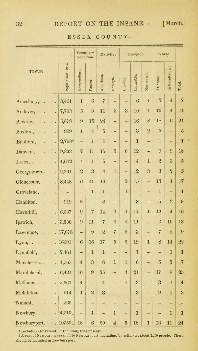 ESSEX COUNTY. >T5 a o a o Ph Pecuniary Condition. Nativity. Prospect. Where. TOWNS. R ■a c ft 0) •a c a. C3 a d s Jo o (0 s 3 O to s o < o Amesbury, . 3,461 i 6 7 - - 6 1 3 4 7 Andover, 7,793 5 9 11 3 3 10 1 10 4 14 Beverly, 5,678 9 15 24 - - 16 8 18 6 24 Boxford, 999 1 4 5 - - 3 2 5 - 5 Bradford, 2,798* - 1 1 - - 1 - 1 - 1 Danvers, 9,823 7 11 15 3 6 12 - 9 9 18 Essex, . 1,642 4 1 5 - - 4 1 2 3 5 Georgetown,. 2,301 2 3 4 1 - 2 3 3 2 5 Gloucester, . 8,448 6 11 16 1 2 15 - 13 4 17 Groveland, . - - 1 1 - 1 - - 1 - 1 Hamilton, 919 8 - 8 - - 8 - 5 3 8 Haverhill, 6,637 9 7 14 2 1 14 1 12 4 16 Ipswich, 3,500 2 11 7 6 2 11 - 3 10 13 Lawrence, . 17,678 - 9 2 7 6 3 - 7 2 9 Lynn, . 16601f 6 16 17 5 2 19 1 8 14 22 Lynnfield, 2,461 - 1 1 - - 1 - - 1 1 Manchester, . 1,767 4 3 6 1 1 6 - 5 2 7 Marblehead, . 6,421 16 9 25 - 4 21 - 17 8 25 Methuen, 2,663 4 - 4 - 1 3 - 3 1 4 Middleton, . 914 1 0 3 - - 3 - 2 1 3 Nahant, 266 Newbury, 4,710 X - 1 - 1 - 1 - - 1 1 Newburyport, 10750 % 18 6 20 A 5 18 1 13 11 24 * Including Groveland. t Including Swampscott. X A part of Newbury was set off to Newburyport, including, should be included in Newburyport. by estimate, about 2,200 people. These