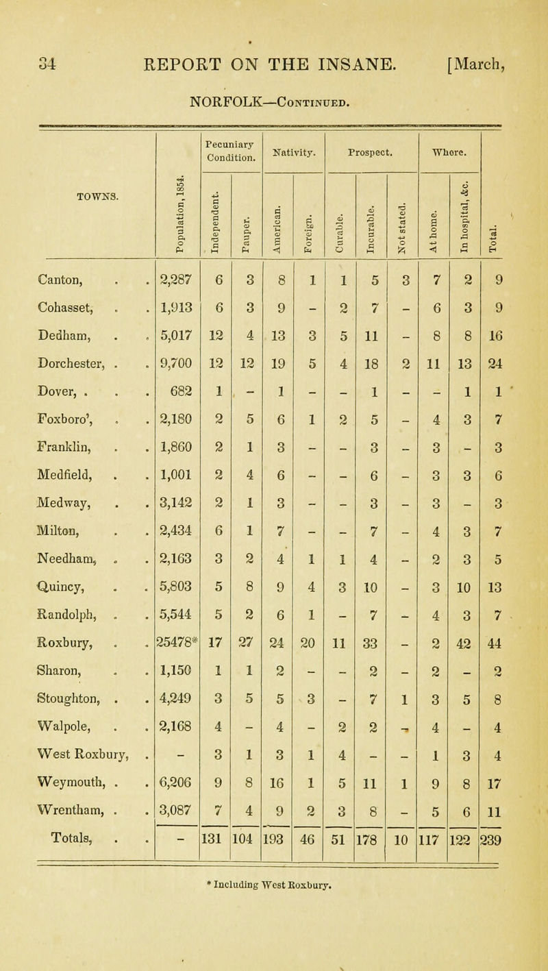 NORFOLK—Continued. a p 3 ft o Pj Pecuniary Condition. Nativity. Prospect. Whore. TOWNS. a at ■a 0 ft ■a a 09 ft a! d P o 0) o3 1 a a C 3 3 O a> o < <$ «3 p. o H o in Canton, 2,287 6 3 8 1 1 5 3 7 2 9 Cohasset, 1,913 6 3 9 - o 7 - 6 3 9 Dedham, 5,017 12 4 13 3 5 11 - 8 8 16 Dorchester, . 9,700 12 12 19 5 4 18 2 11 13 24 Dover, . 682 1 - 1 - - 1 - - 1 1 Foxboro', 2,180 2 5 6 1 2 5 - 4 3 7 Franklin, 1,860 2 1 3 - - 3 - 3 - 3 Medfield, 1,001 2 4 6 - - 6 - 3 3 6 Medway, 3,142 2 1 3 - - 3 - 3 - 3 Milton, 2,434 6 1 7 - - 7 - 4 3 7 Needham, . 2,163 3 2 4 1 1 4 - 2 3 5 Quincy, 5,803 5 8 9 4 3 10 - 3 10 13 Randolph, 5,544 5 2 6 1 - 7 - 4 3 7 Roxbury, 25478* 17 27 24 20 11 33 - 2 42 44 Sharon, 1,150 1 1 2 - - 2 - 2 - 2 Stoughton, . 4,249 3 5 5 3 - 7 1 3 5 8 Walpole, 2,168 4 - 4 - 2 2 - 4 - 4 West Roxbury, . - 3 1 3 1 4 - - 1 3 4 Weymouth, . 6,206 9 8 16 1 5 11 1 9 8 17 Wrentham, . 3,087 7 4 9 2 3 8 - 5 6 11 Totals, . - 131 104 193 46 51 178 10 117 122 239 ' Including West Koxbury.