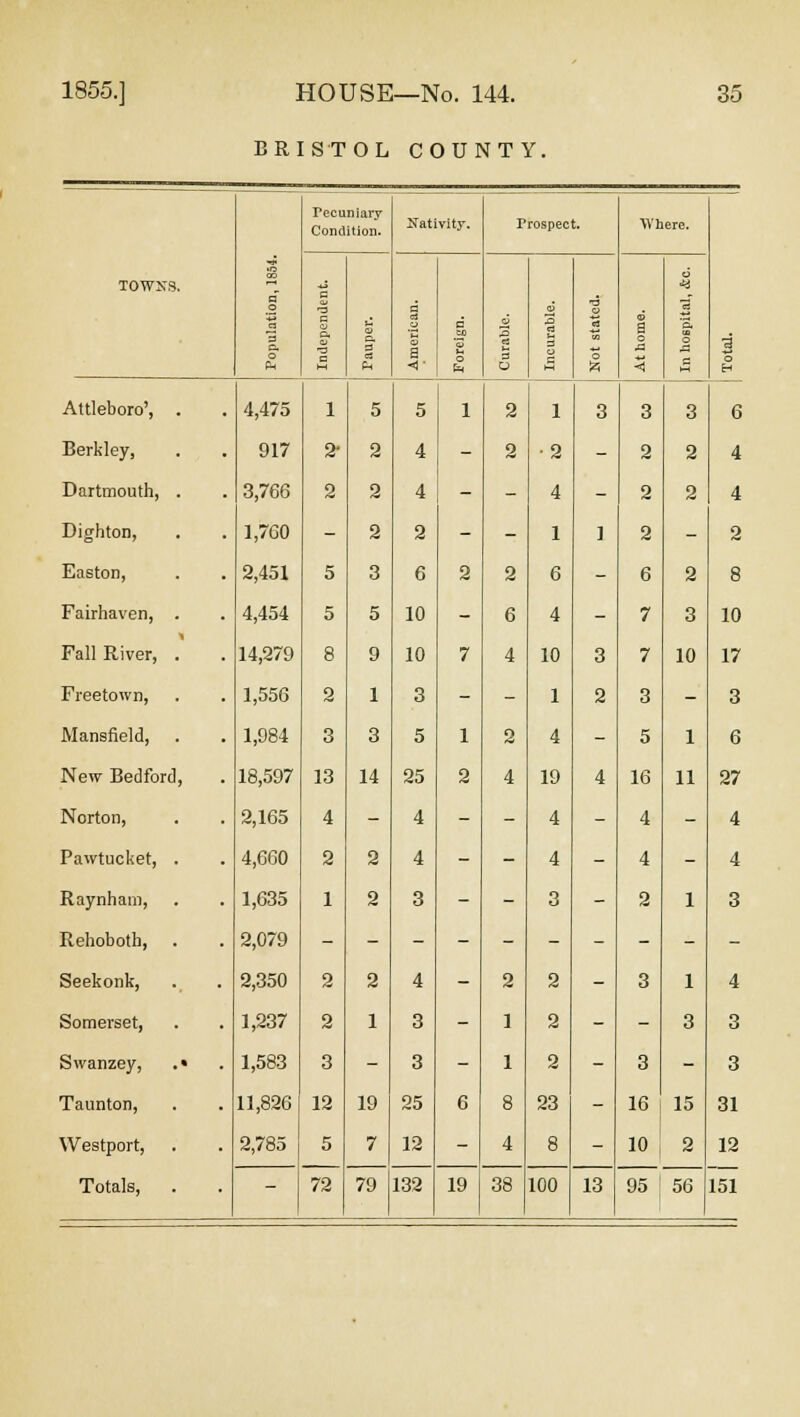 BRISTOL COUNTY. ■13 d O o a p. o Pn Tecuniary Condition. Nativity. Prospect. Where. TOWNS. s a a. ■73 a M u V p. 3 si i a a CD O fa rt 3 rt h a o C l-H 3 to a o 6 o H o H Attleboro', . 4,475 1 5 5 1 2 1 3 3 3 6 Berkley, 917 2- 2 4 - 2 •2 - 2 2 4 Dartmouth, . 3,766 2 2 4 ~ - 4 - 2 2 4 Dighton, 1,760 - 2 2  - 1 1 2 - 2 Easton, 2,451 5 3 6 2 2 6 - 6 2 8 Fairhaven, . 4,454 5 5 10 - 6 4 - 7 3 10 Fall River, . 14,279 8 9 10 7 4 10 3 7 10 17 Freetown, 1,556 2 1 3 - - 1 2 3 - 3 Mansfield, . 1,984 3 3 5 1 2 4 - 5 1 6 New Bedford, 18,597 13 14 25 2 4 19 4 16 11 27 Norton, 2,165 4 - 4 - - 4 - 4 - 4 Pawtucket, . 4,660 2 2 4 - - 4 - 4 - 4 Raynham, 1,635 1 2 3 - - 3 - 2 1 3 Rehobotb, 2,079 Seekonk, 2,350 2 2 4 - 2 2 - 3 1 4 Somerset, 1,237 2 1 3 - 1 2 - - 3 3 Swanzey, . • 1,583 3 - 3 - 1 2 - 3 - 3 Taunton, 11,826 12 19 25 6 8 23 - 16 15 31 Westport, 2,785 5 7 12 - 4 8 - 10 2 12