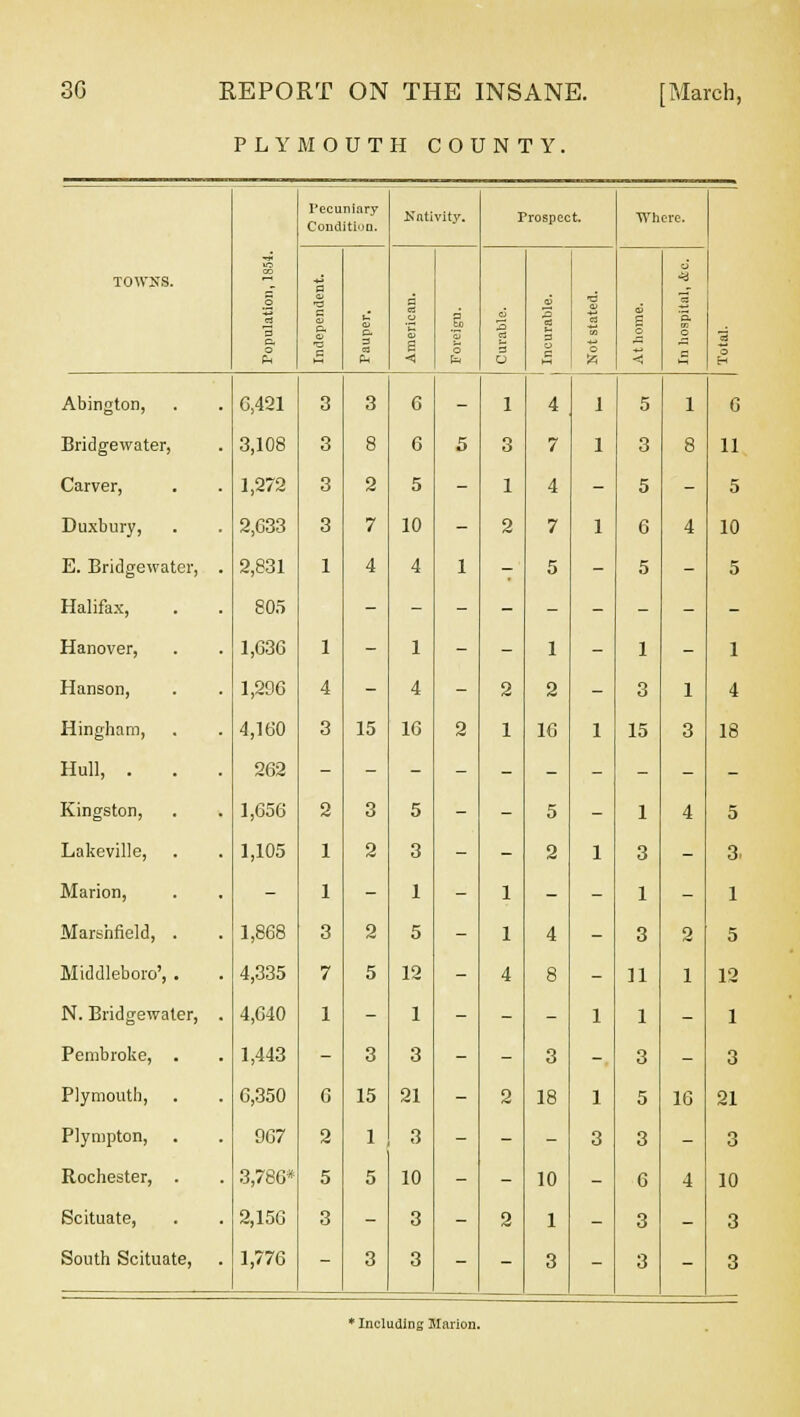 PLYMOUTH COUNTY. o o Pn Pecuniary Condition. Nativity. Trospect. Wh ere. TOWNS. p c Cu a u 3 ID s 6 & B 3 3 o 13 W o 'A < 4 a 6 c 3 o H Abington, 6,421 3 3 6 - 1 4 1 5 l 6 Bridgewater, 3,108 3 8 6 5 3 7 1 3 8 11 Carver, 1,272 3 2 5 - 1 4 - 5 - 5 Duxbury, 2,633 3 7 10 - 2 7 1 6 4 10 E. Bridgewater, . 2,831 1 4 4 1 - 5 - 5 - 5 Halifax, 805 Hanover, 1,636 1 - 1 - - 1 - 1 - 1 Hanson, 1,296 4 - 4 - 2 2 - 3 1 4 Hingham, 4,160 3 15 16 2 1 16 1 15 3 18 Hull, . 262 Kingston, 1,656 2 3 5 - - 5 - 1 4 5 Lakeville, 1,105 1 2 3 - - 2 1 3 - 3 Marion, - 1 - 1 - 1 - - 1 - 1 Marshfield, . 1,868 3 2 5 - 1 4 - 3 2 5 Middleboro', . 4,335 7 5 12 - 4 8 - 11 1 12 N. Bridgewater, . 4,640 1 - 1 - - - 1 1 - 1 Pembroke, . 1,443 - 3 3 - - 3 - 3 - 3 Plymouth, 6,350 6 15 21 - 2 18 1 5 16 21 Plympton, 967 2 1 3 - - - 3 3 - 3 Rochester, . 3,786* 5 5 10 - - 10 - 6 4 10 Scituate, 2,156 3 - 3 - 2 1 - 3 - 3 South Scituate, 1,776 - 3 3 - - 3 - 3 - 3