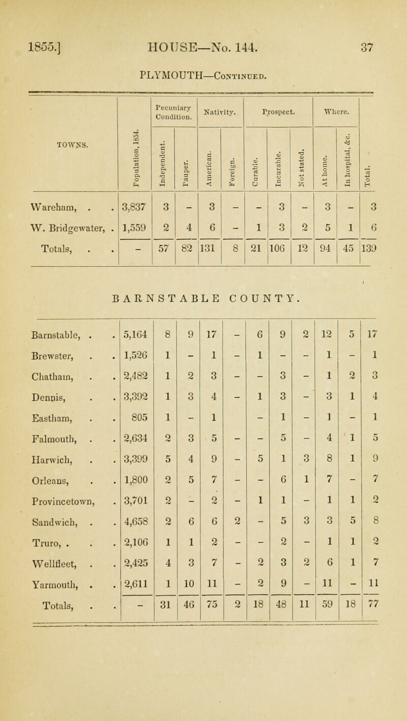 PLYMOUTH—Continued. Pecuniary Condition. Nativity. Frospect. Where. TOWNS. d •3 _o 0) c 5 p d •o d c3 o. 3 Pi p. Pi 3 « 3 OS p o o *« fe w c- < fa o M Jzj < M H Wareham, . 3,837 3 - 3 - - 3 - 3 - 3 W. Bridgowater, . 1,559 2 4 6 1 3 2 5 1 6 Totals, - 57 82 131 8 21 106 12 94 45 139 BARNSTABLE COUNTY Barnstable, . 5,1C4 8 9 17 - 6 9 2 12 5 17 Brewster, 1,526 1 - 1 - 1 - - 1 - 1 Chathain, 2,482 1 2 3 - - 3 - 1 2 3 Dennis, 3,392 1 3 4 - 1 3 -' 3 1 4 Eastham, 805 1 - 1 - 1 - 1 - 1 Falmouth, 2,634 2 3 5 - - 5 - 4 1 5 Harwich, 3,399 5 4 9 - 5 1 3 8 1 9 Orleans, 1,800 2 5 7 - - 6 1 7 - 7 Provincetown, 3,701 2 - 2 - 1 1 - 1 1 2 Sandwich, 4,658 2 6 6 2 - 5 3 3 5 8 Truro, . 2,106 1 1 2 - - 2 - 1 1 2 Wellfleet, . 2,425 4 3 7 - 2 3 2 6 1 7 Yarmouth, . 2,G11 1 10 11 - 2 9 - 11 - 11