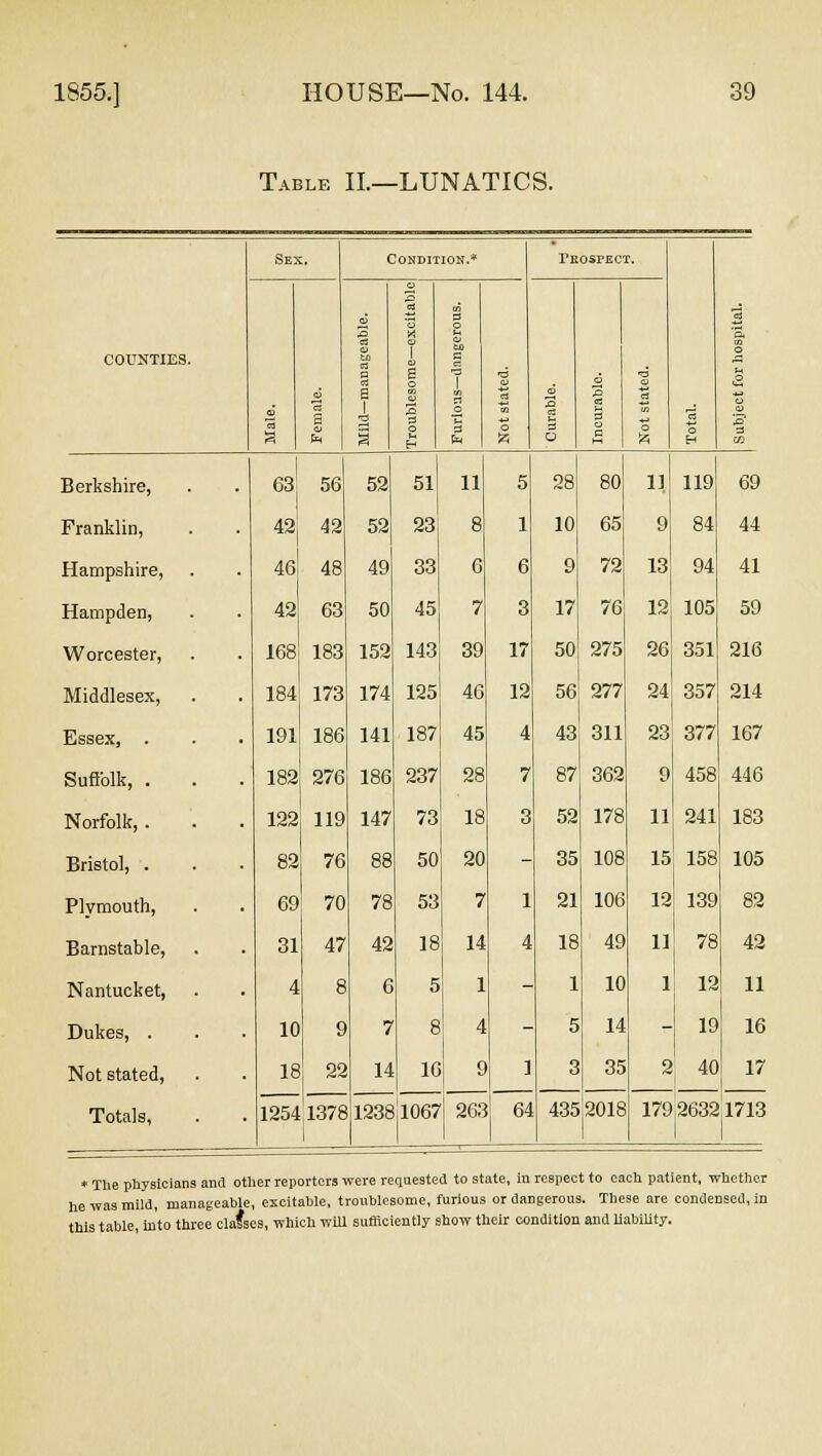 Table II.—LUNATICS. Sex. a Berkshire, Franklin, Hampshire, Hampden, Worcester, Middlesex, Essex, . Suffolk, . Norfolk, . Bristol, . Plymouth, Barnstable, Nantucket, Dukes, . Not stated, Totals, G3 56 42| 42 46 42 168 184 191 182 122 82 69 31 4 10 18 48 63 183 173 186 276 119 76 70 47 8 9 22 12541378 52 52 49 50 152 174 141 186 147 88 78 42 6 7 14 51 23 33 45 143 125 187 237 73 50 53 1 5 8 16 11 8 6 7 39 46 45 28 18 20 7 14 1 4 9 5 1 6 3 17 12 4 7 3 12381067 263 64 28 10 9 17 50 56 43 87 52 35 21 18 1 5 3 80 65 72 76 275 277 311 362 178 108 106 49 10 14 35 11 9 13 12 26 24 23 9 11 15 12 11 1 4352018 119 84 94 105 351 357 377 458 241 158 139 78 12 19 2 40 44 41 59 216 214 167 446 183 105 82 42 11 16 17 179 26321713 » The physicians and other reporters were requested to state, in respect to each patient, whether he was mild, manageable, excitable, troublesome, furious or dangerous. These are condensed, in this table, into three clafses, which will sufficiently show their condition and liability.