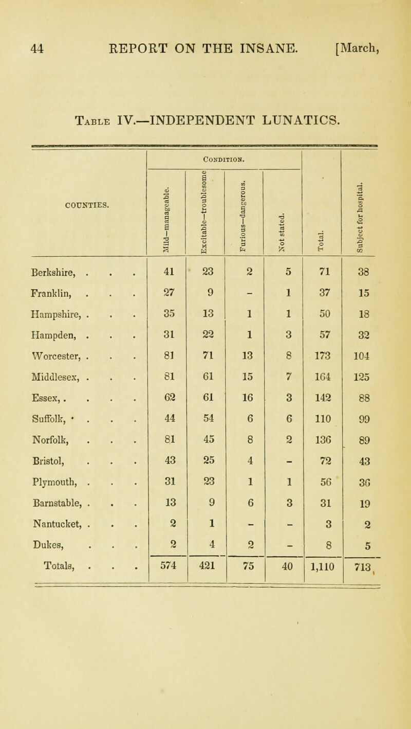 Table IV.—INDEPENDENT LUNATICS. Condition. O H COUNTIES. 3 03 a ci a i -a a a a o o 7 ej M H P o 0> to a >a 1 v> 3 _o 3 ■a* OJ 'A Is S. © u <2 _o CO Berkshire, . 41 23 2 5 71 38 Franklin, 27 9 - 1 37 15 Hampshire, . 35 13 1 1 50 18 Hampden, . 31 22 1 3 57 32 Worcester, . 81 71 13 8 173 104 Middlesex, . 81 61 15 7 104 125 Essex,. 62 61 16 3 142 88 Suffolk, • 44 54 6 6 110 99 Norfolk, 81 45 8 2 136 89 Bristol, 43 25 4 - 72 43 Plymouth, 31 23 1 1 56 30 Barnstable, 13 9 6 3 31 19 Nantucket, 2 1 - - 3 2 Dukes, 2 4 2 - 8 5