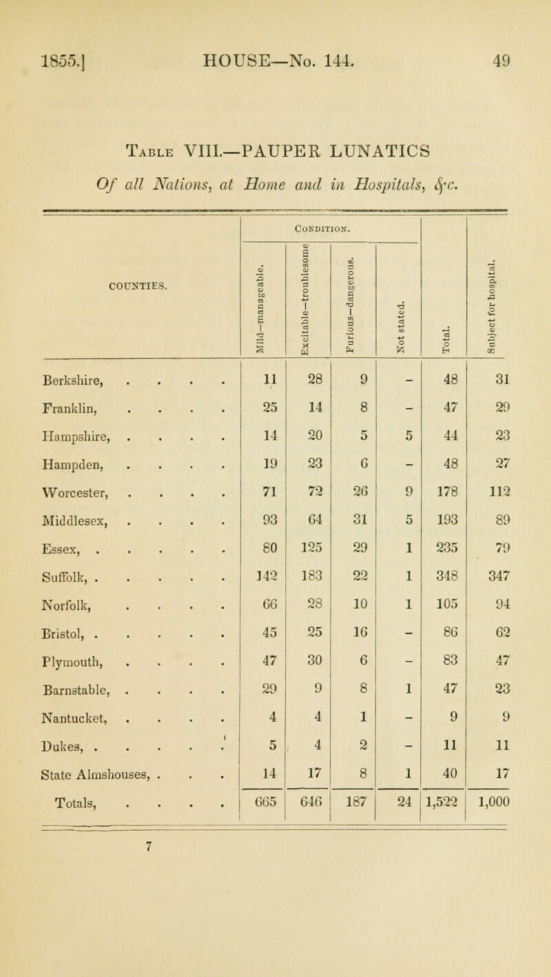 Table VIII.—PAUPER LUNATICS Of all Nations, at Home and in Hospitals, Sfc. Condition. a COUNTIES. 3 « o to oo C rt B 1 3 3 a o 1 3 « '3 o u en a 03 •a i 3 O T3 03 O la o H D, o p a DO Berkshire, ii 28 9 - 48 31 Franklin, 25 14 8 - 47 29 Hampshire, 14 20 5 5 44 23 Hampden, 19 23 6 - 48 27 Worcester, 71 72 26 9 178 112 Middlesex, 93 64 31 5 193 89 Essex, 80 125 29 1 235 79 Suffolk, . 142 183 22 1 348 347 Norfolk, 66 28 10 1 105 94 Bristol, . 45 25 16 - 86 62 Plymouth, 47 30 6 - 83 47 Barnstable, 29 9 8 1 47 23 Nantucket, 4 4 1 - 9 9 Dukes, . 5 4 2 - 11 11 State Almshouses, . 14 17 8 1 40 17