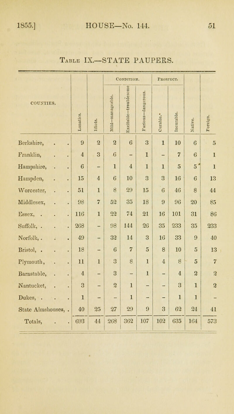 Table IX.—STATE PAUPERS. Condition. Prosfect. COUNTIES. a o 3 3 O CO a 3 ►J o d a a i 3 H T <a o H I 3 o N 1> 3 H > c o Berkshire, 9 2 2 6 3 1 10 6 5 Franklin, 4 3 0 - 1 - 7 6 1 Hampshire, 6 - 1 4 1 1 5 5' 1 Hampden, 15 4 6 10 3 3 16 6 13 Worcester, 51 1 8 29 15 6 46 8 44 Middlesex, 98 7 52 35 18 9 96 20 85 Essex, . 116 1 22 74 21 16 101 31 86 Suffolk, . 208 - 98 144 26 35 233 35 233 Norfolk, . 49 - 32 14 3 16 33 9 40 Bristol, . 18 - 6 7 5 8 10 5 13 Plymouth, 11 1 3 8 1 4 8 5 7 Barnstable, 4 - 3 - 1 - 4 2 2 Nantucket, 3 - 2 1 - - 3 1 2 Dukes, . 1 - - 1 - - 1 1 - State Almshouses, . 40 25 27 29 9 3 62 24 41