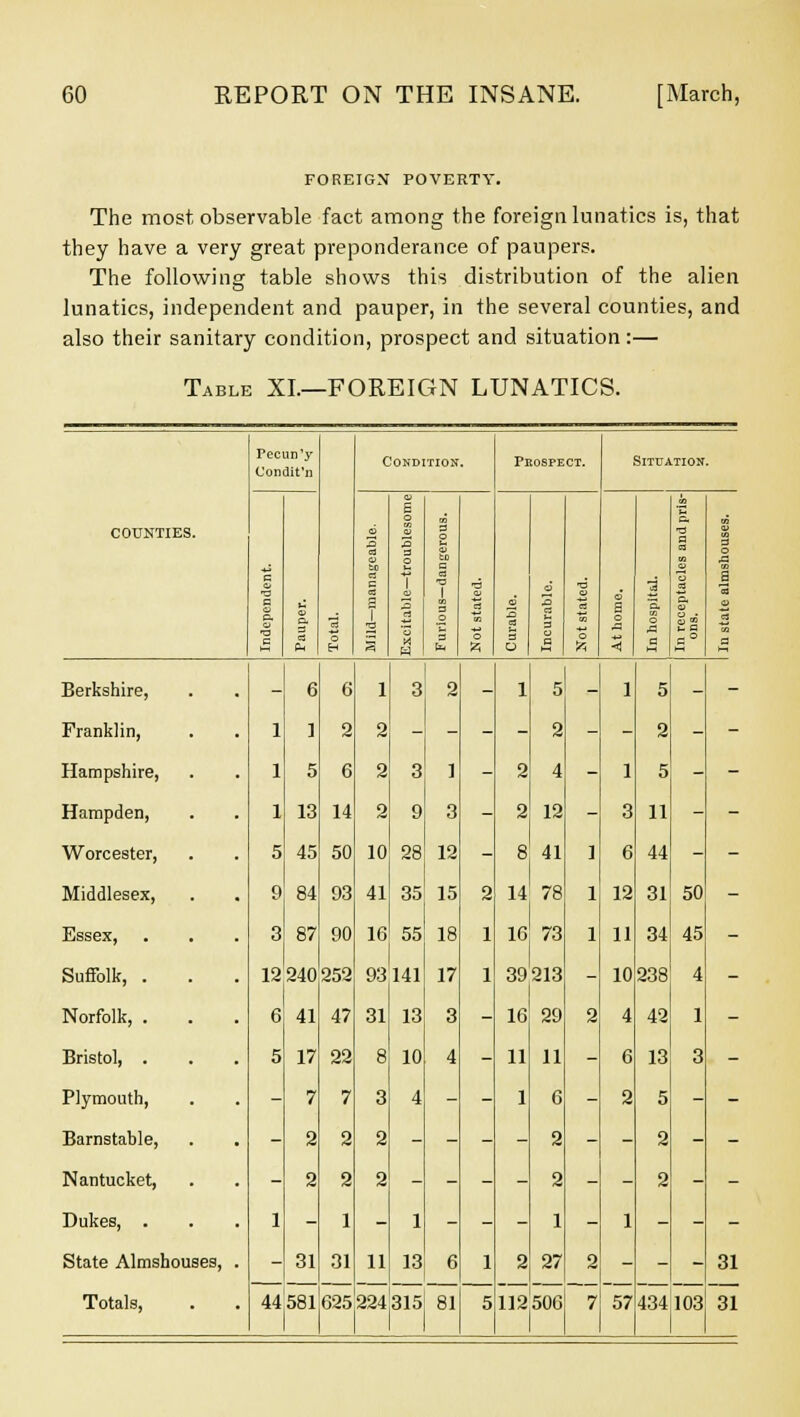 FOREIGN POVERTY. The most observable fact among the foreign lunatics is, that they have a very great preponderance of paupers. The following table shows this distribution of the alien lunatics, independent and pauper, in the several counties, and also their sanitary condition, prospect and situation:— Table XL—FOREIGN LUNATICS. Pecun'3' Condit'n o Condition. Peospect. Situation. COUNTIES. a o ■a a a a, T3 G 3 bo C3 P OS p T 3 E O 3 o 1 3 el s o u V to R a I a o a fa <6 o o O 3 a 3 u a M O a o 5 3 3. o A □ 'C Pi P C3 O ffl ft « • <U 3 o ,d I « P Berkshire, Franklin, Hampshire, Hampden, Worcester, Middlesex, Essex, Suffolk, . Norfolk, . Bristol, . Plymouth, Barnstable, Nantucket, Dukes, . State Almshou Totals, ses, . ] 1 1 5 9 3 12 6 5 1 44 6 ] 5 13 45 84 87 240 41 17 7 2 2 31 581 6 2 6 14 50 93 90 252 47 22 7 2 2 1 31 625 i 2 2 2 10 41 16 93 31 8 3 2 2 11 224 3 3 9 28 35 55 141 13 10 4 1 13 315 2 ] 3 12 15 18 17 3 4 6 81 2 1 1 1 5 1 2 2 8 14 16 39 16 11 1 2 112 5 2 4 12 41 78 73 213 29 11 6 2 2 1 27 506 1 1 1 2 2 7 1 1 3 6 12 11 10 4 6 2 1 57 5 2 5 11 44 31 34 238 42 13 5 2 2 434 50 45 4 1 3 103 31 31