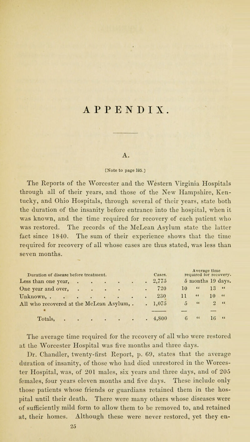 APPENDIX. [Note to page 105.] The Reports of the Worcester and the Western Virginia Hospitals through all of their years, and those of the New Hampshire, Ken- tuck}', and Ohio Hospitals, through several of their years, state both the duration of the insanity before entrance into the hospital, when it was known, and the time required for recovery of each patient who was restored. The records of the McLean Asylum state the latter fact since 1840. The sum of their experience shows that the time required for recovery of all whose cases are thus stated, was less than seven months. Duration of disease before treatment. Cases. Average time required tor recovery. Less than one year, ..... . 2,775 5 months 19 days. One year and over, .... 720 10 ti 13  11 it 10  All who recovered at the McLean Asylum, . . 1,075 5  2  Totals 4,800 0  16  The average time required for the recovery of all who were restored at the Worcester Hospital was five months and three days. Dr. Chandler, twenty-first Report, p. 69, states that the average duration of insanity, of those who had died unrestored in the Worces- ter Hospital, was, of 201 males, six years and three days, and of 205 females, four years eleven months and five days. These include only those patients whose friends or guardians retained them in the hos- pital until their death. There were many others whose diseases were of sufficiently mild form to allow them to be removed to, and retained at, their homes. Although these were never restored, yet they en- 25