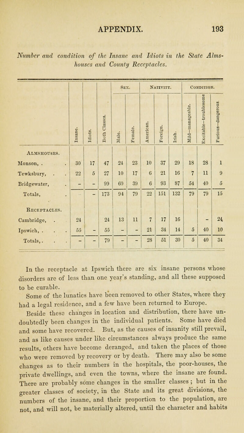 Number and condition of the Insane and Idiots in the State Alms- houses and County Receptacles. Sex. Kativitt. Condition. a o a a ■a <D 5 cj 01 d & 2 I OS C 1-1 O '-3 o a a a < o fa ■5 2 fa Almshouses. Monson, . 30 17 47 24 23 10 37 29 18 28 1 Tewksbury, 22 5 27 10 17 6 21 16 7 11 9 Bridgewater, - - 99 60 39 6 93 87 54 40 5 Totals, - 173 94 79 22 151 132 79 79 15 Receptacles. Cambridge, 24 24 13 11 7 17 16 - 21 Ipswich, . 55 - 55 - - 21 34 14 5 40 10 Totals,. - - 79 - - 28 51 30 5 40 34 In the receptacle at Ipswich there are six insane persons whose disorders are of less than one year's standing, and all these supposed to he curable. Some of the lunatics have been removed to other States, where they had a leo-al residence, and a few have been returned to Europe. Beside these changes in location and distribution, there have un- doubtedly been changes in the individual patients. Some have died and some have recovered. But, as the causes of insanity still prevail, and as like causes under like circumstances always produce the same results, others have become deranged, and taken the places of those who were removed by recovery or by death. There may also be some changes as to their numbers in the hospitals, the poor-houses, the private dwellings, and even the towns, where the insane are found. There are probably some changes in the smaller classes ; but in the greater classes of society, in the State and its great divisions, the numbers of the insane, and their proportion to the population, are not, and will not, be materially altered, until the character and habits