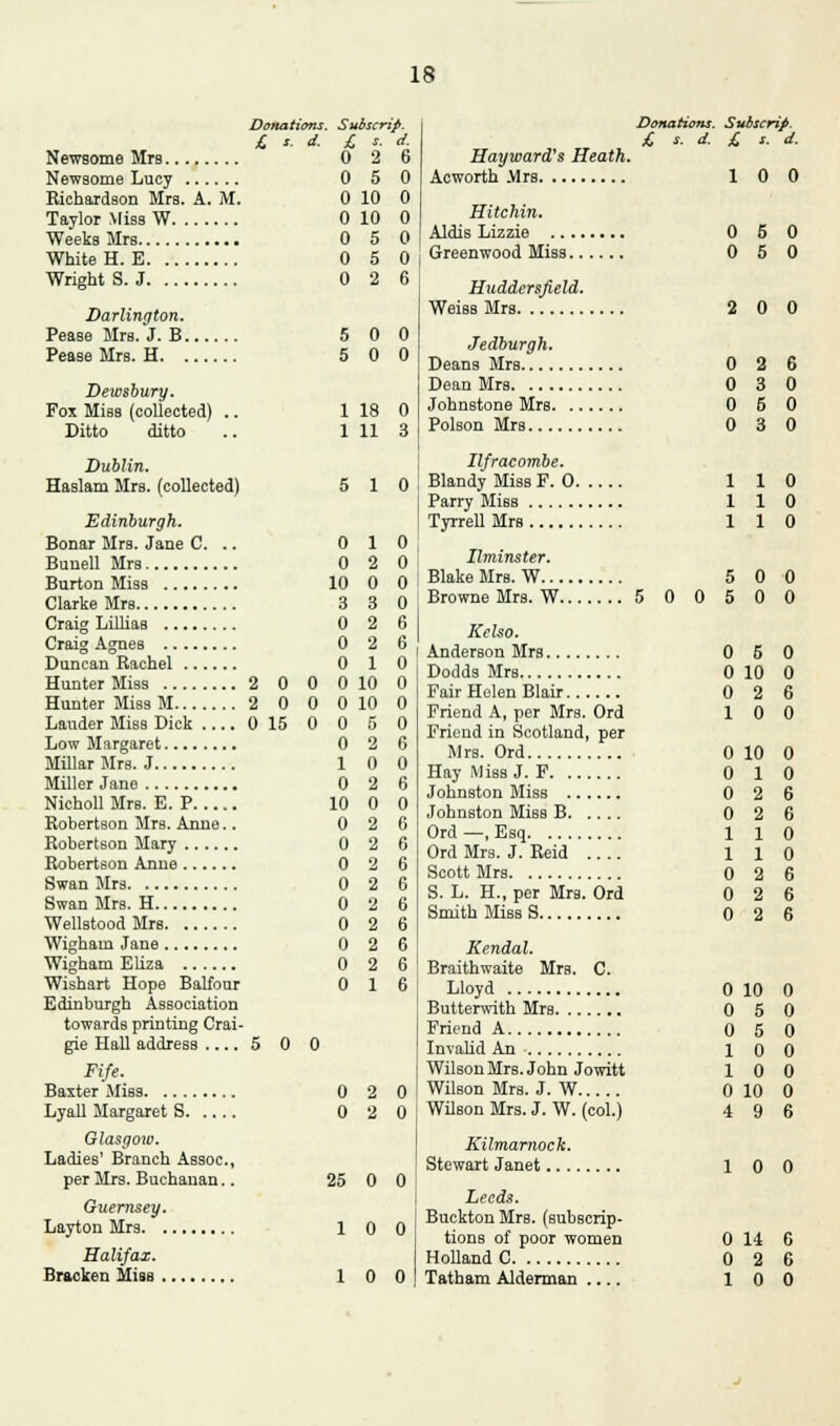 Donations. Subscrip. £ s. d. £ s. d. Newaome Mrs 0 2 6 Newsome Lucy 0 5 0 Kichardson Mrs. A. M. 0 10 0 Taylor Miss W 0 10 0 Weeks Mrs 0 5 0 White H. E 0 5 0 Wright S. J 0 2 6 Darlington. Pease Mrs. J. B 5 0 0 Pease Mrs. H 5 0 0 Dewsbury. Fox Miss (collected) .. 1 18 0 Ditto ditto .. 1 11 3 Dublin. Haslam Mrs. (collected) 5 10 Edinburgh. Bonar Mrs. Jane C. .. 0 10 Bunell Mrs 0 2 0 Burton Miss 10 0 0 Clarke Mrs 330 Craig Lillias 0 2 6 Craig Agnes 0 2 6 Duncan Rachel 0 10 Hunter Miss 2 0 0 0 10 0 Hunter Miss M 2 0 0 0 10 0 Lauder Miss Dick 0 15 0 0 5 0 Low Margaret 0 2 6 Millar Mrs. J 10 0 Miller Jane 02 6 Nicholl Mrs. E. P 10 0 0 Robertson Mrs. Anne.. 0 2 6 Robertson Mary 0 2 6 Robertson Anne 0 2 6 Swan Mrs 02 6 Swan Mrs. H 0 2 6 Wellstood Mrs 0 2 6 Wigham Jane 0 2 6 Wigham Eliza 0 2 6 Wishart Hope Balfour 0 16 Edinburgh Association towards printing Crai- gie Hall address 5 0 0 Fife. Baxter Miss 0 2 0 Lyall Margaret S 0 2 0 Glasgow. Ladies' Branch Assoc, per Mrs. Buchanan.. 25 0 0 Guernsey. Layton Mrs 10 0 Halifax. Bracken Miss 10 0 Doni £ Hayward's Heath. itions. S-ubscr ». d. £ i. 1 0 0 5 0 5 2 0 0 2 0 3 0 5 0 3 1 1 1 1 1 1 5 0 0 5 0 0 5 0 10 0 2 1 0 0 10 0 1 0 2 0 2 1 1 1 1 0 2 0 2 0 2 0 10 0 5 0 5 1 0 1 0 0 10 4 9 1 0 0 14 0 2 1 0 0 Hitchin. o n Huddcrsfield. n Jedburgh. fi 0 n Poison Mrs 0 Ilfracombe. Blandy Miss F. 0. Ilminster. Blake Mrs. W Kelso. ,, 5 C 0 0 0 0 0 o Dodds Mrs n r Friend A, per Mrs. Friend in Scotland Mrs. Ord Hay Miss J. F. Ord per 0 0 0 fi Johnston Miss B. Ord —, Esq Ord Mrs. J. Reid Scott Mrs 6 0 0 n S. L. H., per Mrs. Smith Miss S Ord 6 6 Kendal. Braithwaite Mrs. C. 0 (1 0 o Wilson Mrs. John Jowitt Wilson Mrs. J. W Wilson Mrs. J. W. (col.) Kilmarnock. 0 0 6 o Leeds. Buckton Mrs. (subscrip- tions of poor women Holland C - 6 fi Tatham Alderman 0