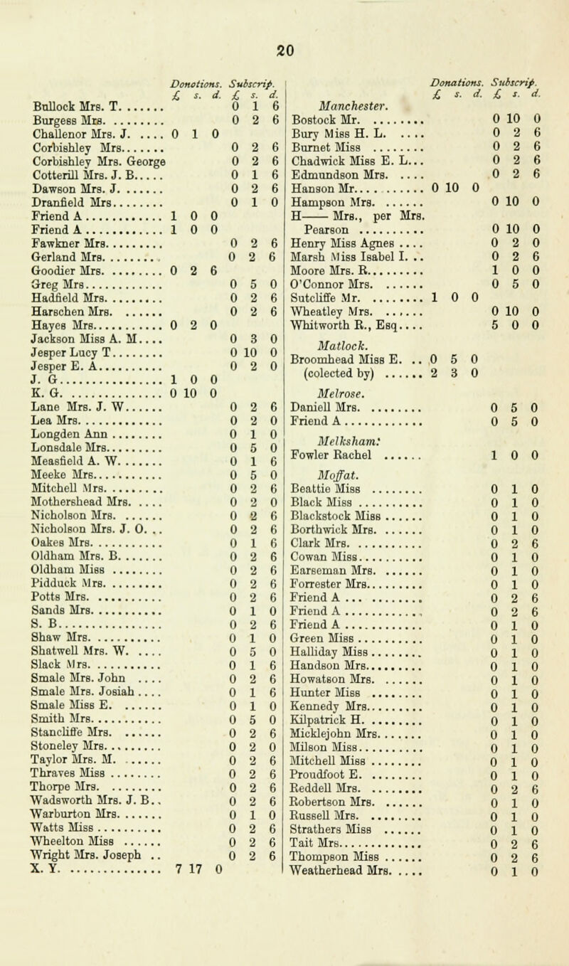 Donations. £ s. d. Bollock Mrs. T Burgess Mis Challenor Mrs. J 0 1 0 Corbishley Mrs Corbishley Mrs. George Cotterffl Mrs. J. B Dawson Mrs. J Dranfield Mrs Friend A 1 0 0 Friend A 1 0 0 Fawkner Mrs Gerland Mrs Goodier Mrs 0 2 6 Greg Mrs Hadfield Mrs Harschen Mrs Hayes Mrs 0 2 0 Jackson Miss A. M.... Jesper Lucy T Jesper E. A J. G 1 0 0 K. G 0 10 0 Lane Mrs. J. W Lea Mrs Longden Ann Lonsdale Mrs Measfleld A. W Meeke Mr6 Mitchell Mrs Mothershead Mrs Nicholson Mrs Nicholson Mrs. J. 0. .. Oakes Mrs Oldham Mrs. B Oldham MisB Pidduck Mrs Potts Mrs Sands Mtb S. B Shaw MrB Shatwell Mrs. W Slack Mrs Smale Mrs. John .... Smale Mrs. Josiah .... Smale Miss E Smith Mrs Stancliffe Mrs Stoneley Mrs Taylor Mrs. M. - Thraves Miss Thorpe Mrs Wad8worth Mrs. J. B.. Warburton Mrs Watts Miss Wheelton Miss Wright Mrs. Joseph .. X. Y 7 17 0 Subscrip. £ i- d. 0 16 0 2 6 0 2 6 0 2 6 0 1 6 0 2 6 0 1 0 0 2 6 0 2 6 0 5 0 0 2 6 0 2 6 0 3 0 0 10 0 0 2 0 0 2 6 0 2 0 0 1 0 0 5 0 0 1 6 0 5 0 0 2 6 0 2 0 0 2 6 0 2 6 0 1 6 0 2 6 0 2 6 0 2 6 0 2 6 0 1 0 0 2 6 0 1 0 0 5 0 0 1 6 0 2 6 0 1 6 0 1 0 0 5 0 0 2 6 0 2 0 0 2 6 0 2 6 0 2 6 0 2 6 0 1 0 0 2 6 0 2 6 0 2 6 Manchester. Bostock Mr Bury Miss H. L Burnet Miss Chadwick Miss E. L... Edmundson Mrs Hanson Mr Hampson Mrs H Mrs., per Mrs Pearson Henry Miss Agnes .... Marsh Miss Isabel I. .. Moore Mrs. B O'Connor Mrs Sutcliffe Mr Wheatley Mrs Whitworth E., Esq Matlock. Broomhead MisB E. .. 0 5 0 (colected by) 2 3 0 Melrose. Daniell Mrs Friend A Melksham: Fowler Bachel Moffat. Beattie Miss Black Miss Blackstock Miss Borthwiek Mrs Clark Mrs Cowan Miss Earseman Mrs Forrester Mrs Friend A Friend A , Friend A Green Miss Halliday Miss Handson Mrs Howatson Mrs Hunter Miss Kennedy Mrs Kilpatrick H Micklejohn Mrs Milson Miss Mitchell Miss ProudfootE Reddell Mrs Robertson Mrs Russell Mrs Strathers Miss Tait Mrs Thompson Miss Weatherhead Mrs Donations. Suoscrtp. 1 t. d. £ t. d. 0 10 0 0 2 6 0 2 6 0 2 6 0 2 6 0 10 0 0 10 0 0 10 0 0 2 0 0 2 6 10 0 0 5 0 1 0 0 0 10 0 5 0 0 0 5 0 0 5 0 1 0 0 0 1 0 0 1 0 0 1 0 0 1 0 0 2 6 0 1 0 0 1 0 0 1 0 0 2 6 0 2 6 0 1 0 0 1 0 0 1 0 0 1 0 II 1 0 0 1 0 0 1 0 0 1 0 0 1 0 0 1 0 0 1 0 0 1 0 0 2 6 0 1 0 0 1 0 0 1 0 0 2 6 0 2 6 0 1 0