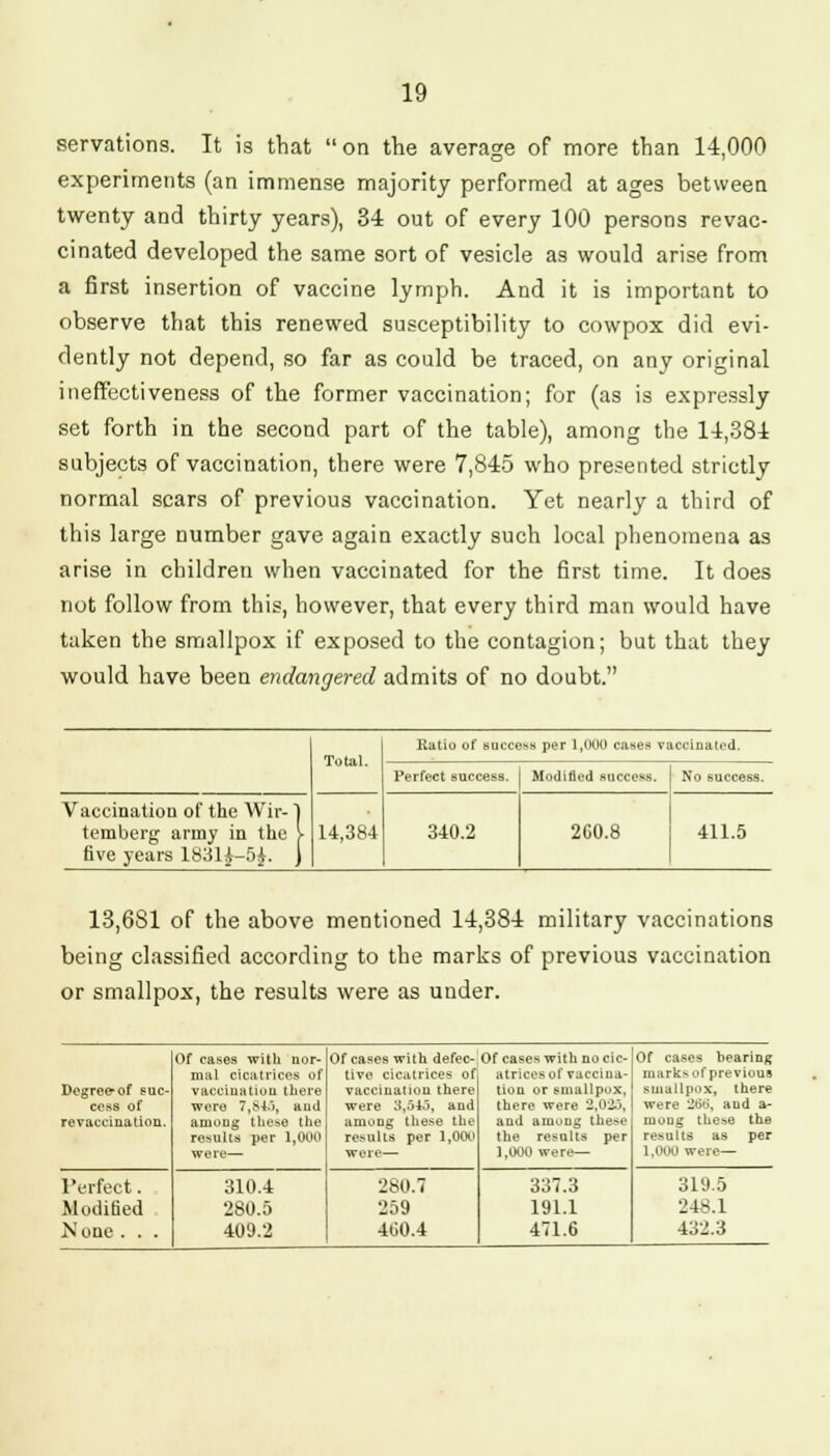 servations. It is that on the average of more than 14,000 experiments (an immense majority performed at ages between twenty and thirty years), 34 out of every 100 persons revac- cinated developed the same sort of vesicle as would arise from a first insertion of vaccine lymph. And it is important to observe that this renewed susceptibility to cowpox did evi- dently not depend, so far as could be traced, on any original ineffectiveness of the former vaccination; for (as is expressly set forth in the second part of the table), among the 14,384 subjects of vaccination, there were 7,845 who presented strictly normal scars of previous vaccination. Yet nearly a third of this large number gave again exactly such local phenomena as arise in children when vaccinated for the first time. It does not follow from this, however, that every third man would have taken the smallpox if exposed to the contagion; but that they would have been endangered admits of no doubt. Vaccination of the Wir- ] temberg army in the > five years 183H-5*. j 14,384 Ratio of success per 1,000 cases vaccinated. Perfect success. 340.2 Modified success. No success. 2C0.8 411.5 13,681 of the above mentioned 14,384 military vaccinations being classified according to the marks of previous vaccination or smallpox, the results were as under. Of cases with nor- Of cases with defec- Of cases with no cic- Of cases bearing mal cicatrices of tive cicatrices of atrices of vaccina- marksol previous Degree-of suc- vaccination there vaccination there tion or smallpox, smallpox, there cess of were 7,845, and were 3,545, and there were 2,02o, were 266, and a- revaceination. among these the among these the and among these mong the^e the results per 1,000 results per 1,000 the results per results as per were— were— 1,000 were— 1,000 were— Perfect. 310.4 280.7 337.3 319.5 Modified 280.5 259 191.1 248.1 None . . . 409.2 400.4 471.6 432.3