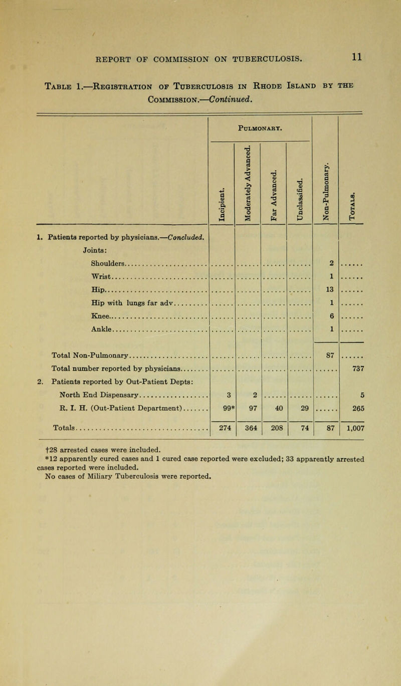 11 Table 1.—Registration of Tuberculosis in Rhode Island by the Commission.—Continued. Pulmonary. it oj a o J 3 a o 53 s 5. '3 a t-i •a I 5 s > •o < 1 a to •o 0 S s o 3 ;» ■o <3 bi OS ■d s a OS *3 a P & < H 0 1. Patients reported by physicians.—Concluded. Joints: 2 1 13 1 6 1 Wrist Hip 87 737 2. Patients reported by Out-Patient Depts: 3 99* 2 97 5 40 29 265 Totals 274 364 208 74 87 1,007 t28 arrested cases were included. *12 apparently cured cases and 1 cured case reported were excluded; 33 apparently arrested cases reported were included. No cases of Miliary Tuberculosis were reported.