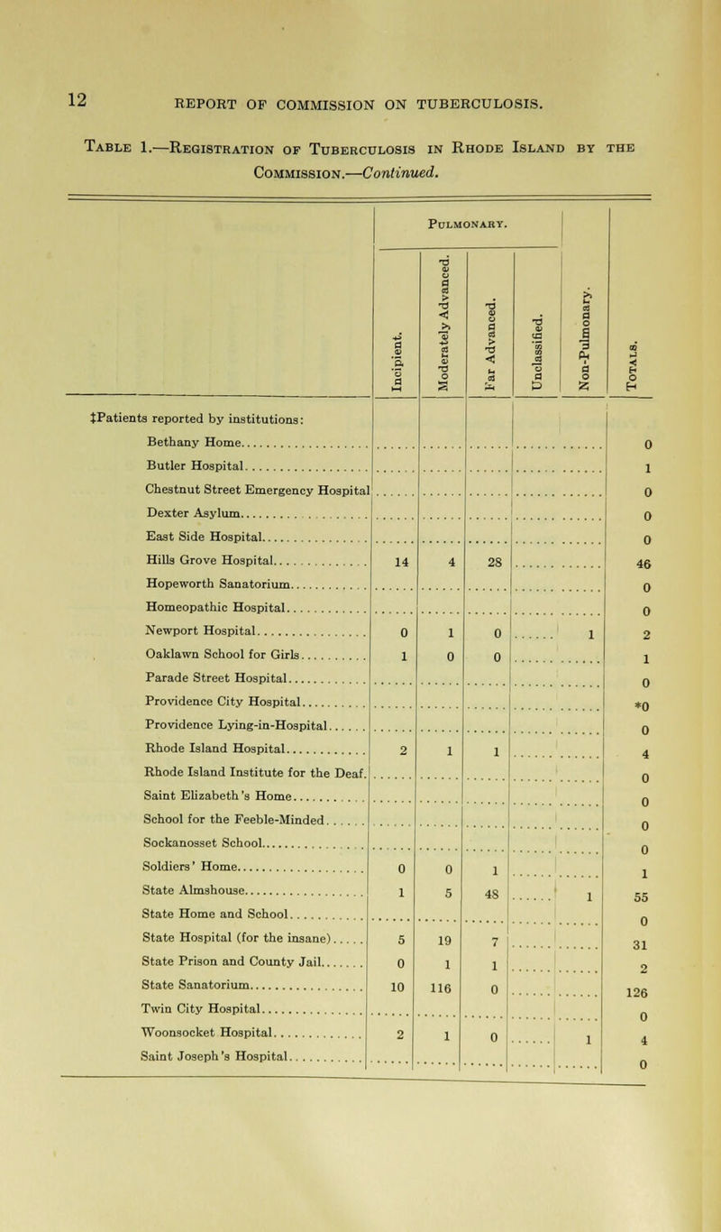 Table 1.—Registration op Tuberculosis in Rhode Island by the Commission.—Continued. POLMONARY. >> a o Pf a o 2; a a '3. '3 a •a 5 o a OS > ■n < 3 5 3 ■a o S ■6 a o a a > < u ■a V •a 'i £ a f3 m Hi o tPatients reported by institutions: 0 Chestnut Street Emergency Hospita 0 14 4 2S 46 Hopeworth Sanatorium. 0 2 0 1 1 0 0 0 1 Oaklawn School for Girls.... Parade Street Hospital Providence City Hospital.... *0 0 4 Providence Lying-in-Hospital 2 1 1 Rhode Island Institute for the Deaf Saint Elizabeth's Home 1 0 0 0 School for the Feeble-Minded.... 0 1 0 5 1 48 l 55 0 31 State Hospital (for the insane). 5 0 10 19 1 116 7 1 0 State Prison and County Jail.. 0 2 1 0 l 4 0