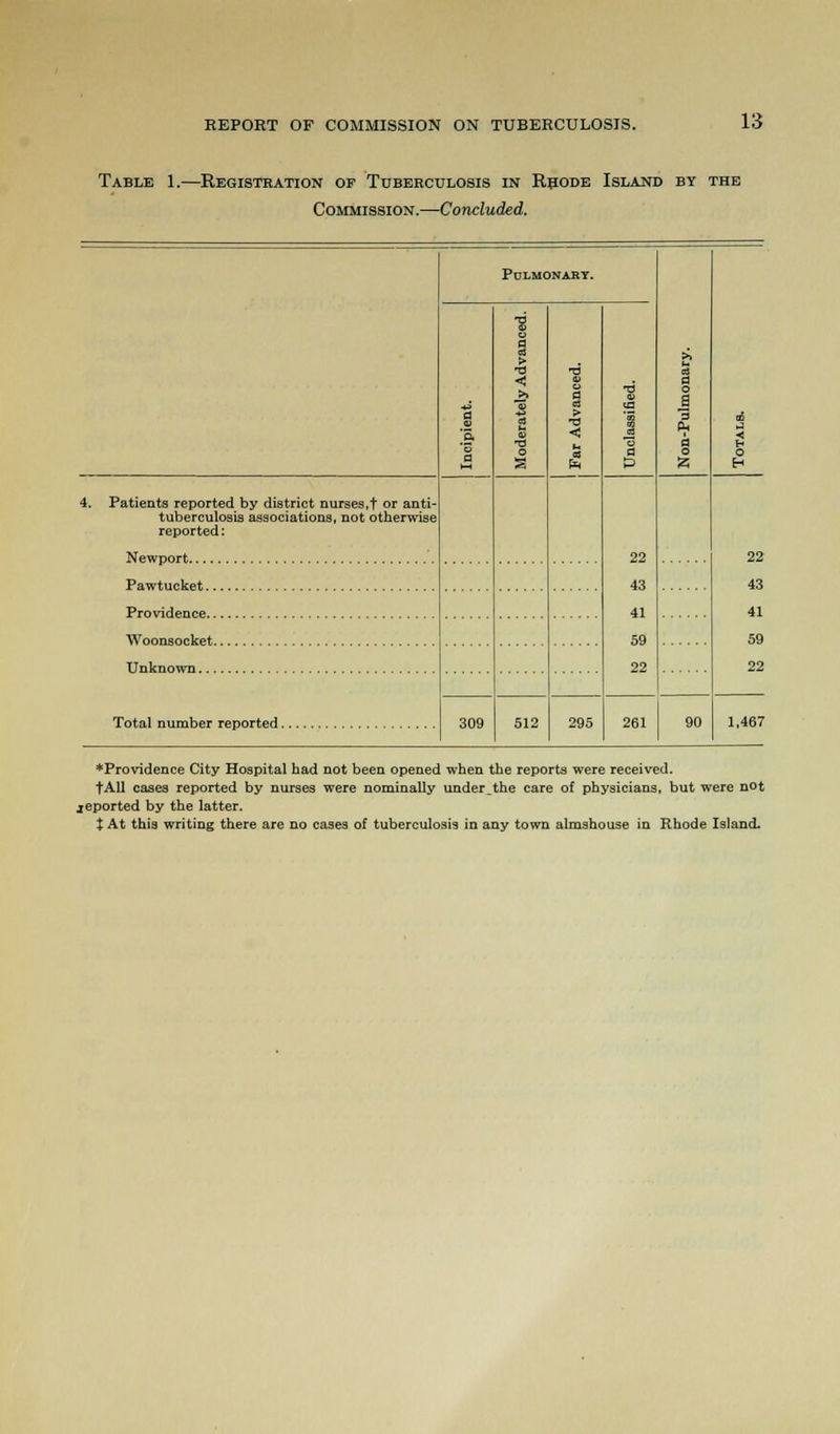 Table 1.—Registration of Tuberculosis in Rhode Island by the Commission.—Concluded. Pulmonary. >> a a o J a a Z d 9 *§ *S a u a 3 > < 2 a u D 13 O s ■a a o a a ■o «i t- ft 9 fi 3 J a 4 O E-> 4. Patients reported by district nurses,f or anti- tuberculosis associations, not otherwise reported: 22 43 41 59 22 22 43 41 59 22 309 512 295 261 90 1,467 ♦Providence City Hospital had not been opened when the reports were received. tAll cases reported by nurses were nominally under.the care of physicians, but were not jeported by the latter. t At this writing there are no cases of tuberculosis in any town almshouse in Rhode Island-